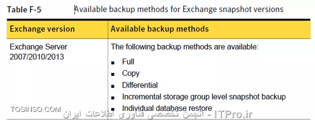 Backup and Restore از Exchange 2013 بوسیله برنامه Backup Exec