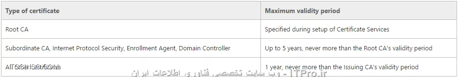 آموزش جامع PKI در مایکروسافت و Active Directory Certificate Services : قسمت هفتم
