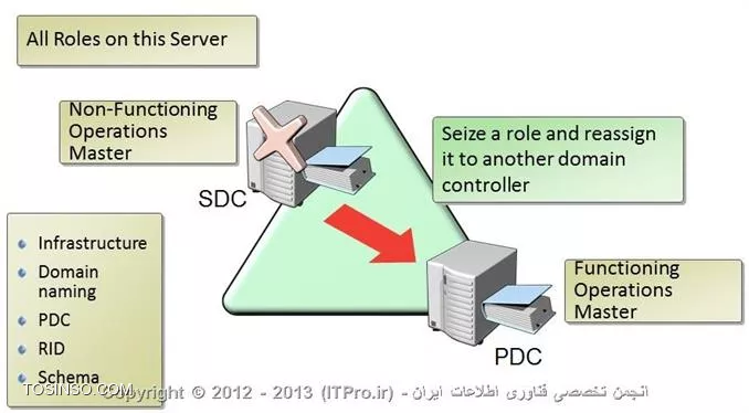 Seize کردن FSMO  ها 
