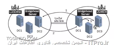 
Active Directory Site and Services

به دو جهت از این سرویس استفاده می کنیم :
1.	بهینه سازی زمان Authentication که ساختار فیزیکی رو به AD می فهمونیم .
2.	بحث Replication هست بین DC ها 
دو نوع Replication داریم :
1.	IntraSite Replication
انجام Replication بین DC های داخل یک سایت رو می گوییم .
2.	InterSite Replication
انجام عمل Replication بین DC های سایتهای متفاوت رو می گوییم .
در واقع در این حالت ادیمن هیچ کنسول مدیریتی دراختیار نداره ، سرویسی داریم تحت عنوان KCC (سرویسی است که توی InterSite Replication کلیه امور مربوط به Replication رو داره کنترل می کند ) که کلیه امور مربوط به Replication و IntraSite Replication رو اون کنترل می کنه .

در InterSite Replication ما کلی Option داریم که از هر سایتی یک DC رو به عنوان نماینده انتخاب می کنه که اون عمل Replication رو به عنوان نماینده انجام بده و اطلاعات رو بده به DC هایی که درون خودش هستن ویا می خواهیم درزمانهای عمل Replication بین سایتهامون انجام نشه این قابلیت در InterSite وجود داره .

در بحث Replication یکسری کارهامون Forest Wide بود یکسری Domain Wide . Forest Wide یعنی اون اطلاعات یا کاره بطور یکسان در کل Forest انجام بشه (اطلاع رسانی بشه) در Replication بعضی از اطلاعات باید به کل DCهای Forest ارسال بشن و بعضی هم باید فقط به DC دامین خودمون ارسال و Replication بشه به همین دلیل دیتا بیس اکتیو دایرکتوری رو به قسمتهایی Logical تقسیم می کنیم که حین عمل Replication ، DC ها اطلاع داشته باشن که هر تیکه ای از اطلاعات رو به کجا و کیا بفرستن ، اصطلاحا بین این تقسیم بندیها Partition می گوییم. 
Information Replication
(اطلاعاتی که در هر Replication ردوبدل میشه)
1.	Schema Partition
الگوی اطلاعاتی رو مشخص می کنه که می توانند درون دیتا بیس اکتیو دایرکتوری ثبت و نگهداری شوند Forest Wide ،  Replication می شود .
2.	Configuration Partition
Logical Structure ، Forest ما رو مشخص می کند مثلا Tree Root دامین کی هست ؟ این Tree Root چندتا Child داره ؟ و یا چندتا Tree Root در مجموعه امون وجود داره ، اینم Forest Wide ، Replication می شود .
3.	Domain Partition
حاوی تمامی Objectهای دامین خودمون هست Objectهای که درون کنسول DSA.MSC وجود داره می تونیم ببینیم . Userها ، گروه ها ، OU ها ، پالیسی هایی که Set کردیم. Domain Wide ، Replication می شه.
توجه داشته باشین که بطور پیش فرض کل ساختار Logical ما یعنی Forest،Tree،Domain که نصب کردیم تماما داخل یک Default Site قرار می گیره حال اگر اینها از نظر ما قرار درسایتهای مختلف کار بکنند باید خودمون بیاییم Site Management رو انجام بدیم و Site ایجاد کنیم و مشخص کنیم چه client و Serverهایی توی این سایت دارن کار می کنند.
Site Link
در واقع یک ارتباط منطقی Logical Relationship هست که بین سایتهایی برقرار میشه که ارتباط فیزیکی دارن و می توانند Replication رو با هم انجام بدن .
به طور پیش فرض خاصیت Transitive ، سایتها Enable هست ( در اینجا AD فکر می کنه Site B و Site C با هم ارتباط دارن که غلط هست )

 ||http://network.tosinso.com/files/get/2cb059c1-335c-498d-b1c8-6369e151b364||
ما در این حالت باید این خاصیت رو از Link هامون برداریم . 
Site Link Bridge
یک پل ارتباطی هست بین سایتهای که با هم ارتباط فیزیکی ندارن و قرار است از طریق یک سایت دیگر Replication بین DC هاشون انجام بشه .
 
Bridgehead Server
در بحث Inter Site Replication باید از هر سایتی یک نماینده معرفی کنیم که عمل Replication رو با نماینده سایتهای دیگر انجام بده و اطلاعات رو بگیره و به DC های سایت خودش بده .
 
||http://network.tosinso.com/files/get/b01ef63c-0c00-497e-a0a4-8395587bc1c2||
حال به دو صورت Bridge Head Server رو مشخص می کنیم :
1.	Manual
که Admin به طور دستی مشخص می کند و اگر DC1 از کار افتاد باز ادمین هست که باید حواسش جمع باشه و یک DC دیگر رو به عنوان نماینده Bridge Head Server مشخص کنه .
2.	توسط سرویس KCC (Recommend) 
توسط این سرویس Bridge Head Server انتخاب میشه و اگر Bridge Head Server از کاربیفته خود KCC یک سرور دیگرو به طور اتوماتیک انتخاب می کنه .
||http://network.tosinso.com/files/get/23fe0fbd-3021-4179-bf97-11dcb3c58d79||
