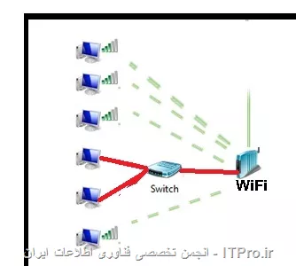 دوست عزیز 
الان اون کامپیوتر دوتا work-group  پیدا کرده  که اولویتش شده lan اون و یه کاری بهتون پیشنهاد میکنم شما 
1- دو تا کارت شبکه رو با هم bridge کن و دو تا آی پی رو روی bridge ست کن
2- اگه نشد وای فای این دوتا کامپیوترو قطع کن lan های اونها رو به یه سویچ معمولی ارزون 4 پورت وصل کن یک کابل از سوئیچه بزن پشت اکسس پوینته 100% حل میشه و به نتیجه ای که میخوای میرسی
||http://network.tosinso.com/files/get/92aa4a94-554b-4cb1-863b-66c2513c5728||

روش دوم 

||http://network.tosinso.com/files/get/24098042-e836-4df0-a773-424000cf9f93||