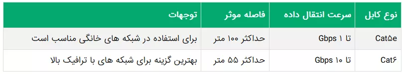 سرعت کابل های شبکه