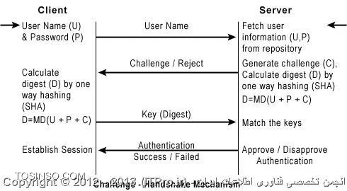 پروتکل احراز هویت CHAP