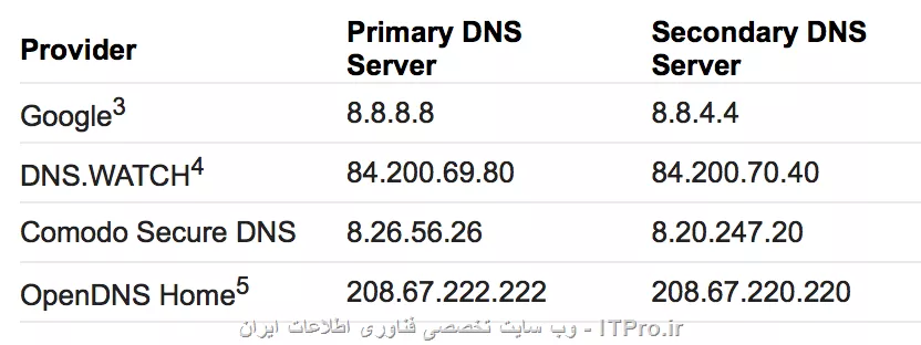 دوست عزیز dns سرور هایی که سرویس دهنده اینترنت شما ارایه میده استفاده نکنید و در قسمت pppoe connectios کلاینت گزینه dns رو بردارید و dns ها رو روی این ها ست کنید
||https://network.tosinso.com/files/get/24fb9628-3e3d-486e-9e1a-ea14dd5af0bb||