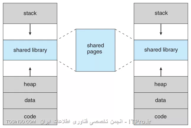 کاربرد Shared Library ها در لینوکس