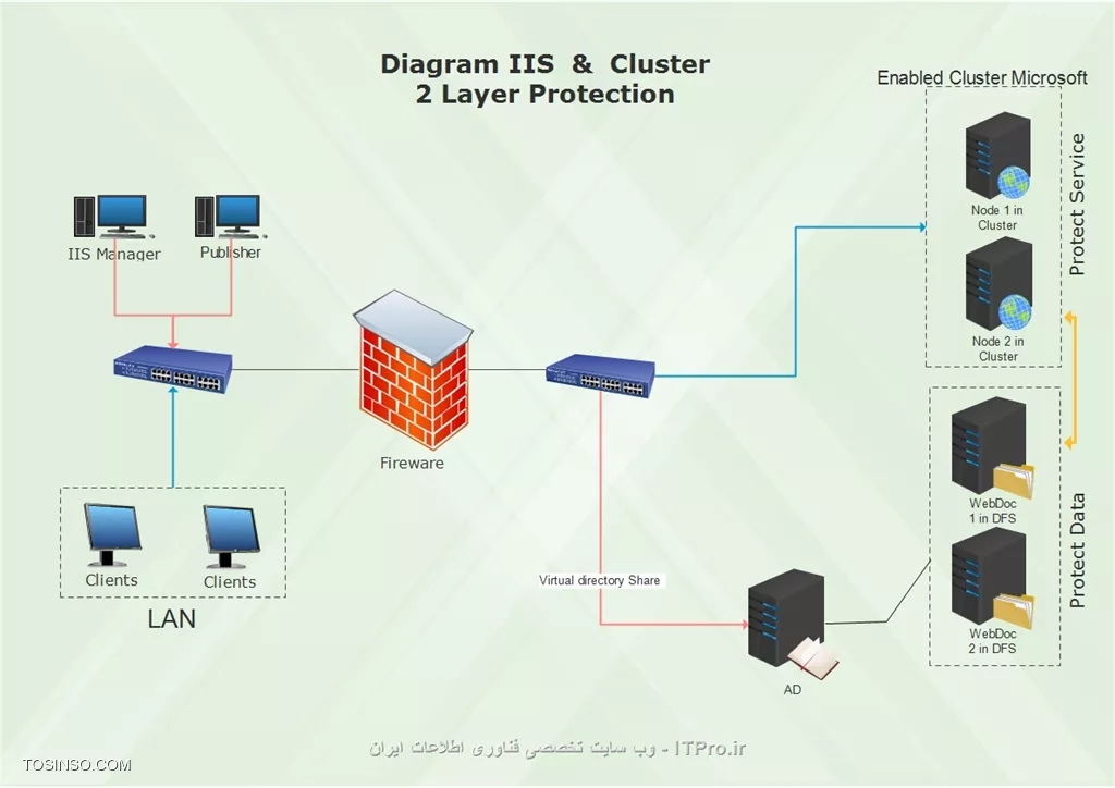 Cluster & DFS