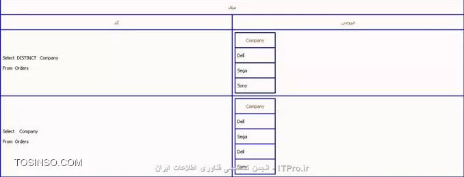 اگر میخواهید SQL سرور را در زبان محبوب #C به کار بگیرید حتماً به*| مطالب قبلی ::https://tosinso.com/articles/8338/%d8%a2%d9%85%d9%88%d8%b2%d8%b4-%d8%a7%d8%b1%d8%aa%d8%a8%d8%a7%d8%b7-%d8%a8%d8%a7-SQL-Server-%d8%af%d8%b1-%d8%b3%db%8c-%d8%b4%d8%a7%d8%b1%d9%be-(C-sharp)(%D8%A8%D8%AE%D8%B4-%D9%BE%D9%86%D8%AC%D9%85)|*در وبسایت  itpro  سری بزنید و نحوه ایجاد و اتصال و بانک Sql را در این زبان یاد بگیرید چون این روز ها برنامه نویسی بدون بانک اطلاعاتی اصلاً معنایی ندارد و برای سبقت از رقیبان خود باید حرفه ای کار کرد تا در بازار کار موفق باشید و برای حرفه ای تر شدن این موضوع یکی از عوامل موفقیت شما کار کردن با بانک های اطلاعاتی می باشد و جالب است بدانید اگر در استفاده از بانک ها ضعیف کار کنید حتماً برنامه شما سر بلند از Attack کردن بیرون نخواهد آمد. استفاده از بانک های اطلاعاتی در برنامه نویسی وب هم کار امد هست و یکی از نیاز های اصلی می باشد.

چند دستور ابتدایی و البته کاربردی در پایگاه داده Sql server دستوراتی هستند که برای فراخوانی از یک یا چند جدول ، ایجاد شرط برای جداول و به روز کردن و پاک کردن داده های جداول استفاده میشوند که به اختصار و با چند مثال اینها را توضیح میدهیم.
||http://tosinso.com/files/get/fd86abd9-972c-41f2-b6cd-dcfaa79fa807||

!! دستور Select 
این دستور جزء ابتدایی ترین دستورات مربوط به پایگاه داده SQL می باشد که برای انتخاب و دیدن اطلاعات درخواستی از یک جدول در پایگاه و یا چندین جدول و در نهایت ادغام کردن اطلاعات و دیدن آنها در يک جدول استفاده می شود 
این دستور به شکل زیر به کار میرود
<ltr>
Select    نام ستون يا ستون های مورد نظر 
From    نام جدول
<ltr>
مثال :می خواهيم ستون های Name و Family را از جدول Student مشاهده کنيم همانطور که در جدول زیر می بینید این جدول دارا ی6 ستون است که ما فقط میخواهیم 2تای آنها را ببینیم

||http://tosinso.com/files/get/cddc2562-a428-4303-8fd1-11414ab3f3e2||

در تصویر بالا دیدیم که با درج کد 
<ltr>
Select   Name , Family
From Student
<ltr>
توانستیم به خواسته خود برسیم.برای مشاهده کليه ستون های جدول مورد نظر از نشانگر * در قسمت نام ستون استفاده کنید همانند مثال زیر:
<ltr>
Select   *
From Students
<ltr>
در صورت اینکه در جدول های خود برای جستجو مورد تکراری داشتید میتوانید از DISTINCT استفاده کنید (جهت عدم نمایش موارد تکراری در جدول خود)
در این صورت فقط کافی است پس از دستور Select عبارت DISTINCT را بنویسید 
در تصویر زیر خواهیم دید که در ستون Company دو ورودی تکراری به نام Dell داریم

||http://tosinso.com/files/get/f1a50cf1-cc4e-4624-880a-cc3aad44cbed||
برای جلوگیری از ستون های تکراری مطابق عکس زیر و توسط DISTINCT بهره بگیرید.

||http://tosinso.com/files/get/254be842-021f-4163-b6fa-92cb41a090d7||

!! دستور Where
این دستور نیز جزء ابتدایی ترین و البته پرکاربرد ترین دستورات پایگاه داده SQL می باشد، که برای افزودن شرط يا شرط هايی برای محدودیت نتايج جستجو به صورت دقیق تر به کار می رود.
دستور where بايد بعد از  Select به کار رود  ضمناً میتوان از عملگرهای AND و OR و ... استفاده نمود و توسط این عملگرها و علامت پرانتز چندين شرط را با هم ادغام نمود.مطابق تصویر زیر میتوان از عمل گرهای دیگر استفاده نمود

||http://tosinso.com/files/get/b5e2189c-499c-433e-8d50-1cb9f939b996||

توسط دستور select یاد گرفتیم چگونه دو ستون از جدول را از پایگاه فرا بخوانیم اما اینبار با کمک Where میتوانیم جستجوی خود را بهینه کنیم (همانند مثال زیر)انتخاب نام و نام خانوادگی دانشجويانی که شهر محل سکونت آنها تهران است از جدول Student به صورت زير انجام می شود

||http://tosinso.com/files/get/c1e6962b-0301-44e8-9a4d-a9bda3f93570||

همانگونه که در تصویر زیر میبینیم توسط دستور select و به کارگیری Where جستجوی خود را انجام دادیم.

||http://tosinso.com/files/get/883ba0cd-0838-4262-9d0d-f907a2b717e3||

||http://tosinso.com/files/get/883ba0cd-0838-4262-9d0d-f907a2b717e3||
	
یادآوری: فقط مقادير رشته ای ( متن ) بين دو علامت   کوتیشن قرار میگیرد .

!! * اعمال بيش از يک شرط و ادغام شرط ها با عملگر AND *
حال توسط  عملگر AND میتوانیم مثال بالا را بهینه تر کنیم و بگییم علاوه بر اینکه نام و نام خانوادگی دانشجویانی که محل سکونتشان تهران است آنهایی را نمایش بده که نمره آنها بيش از پانزده باشد.

||http://tosinso.com/files/get/9cfbe644-8c51-48a5-bdd4-65ce5c469bb4||

!! *عبارت like *
برای تعيين يک قالب خاص استفاده میگردد.

مثال : نام دانشجويانی که شهر محل سکونت آنها با حرفTشروع می شود :
<ltr>
Select Name From Students 
Where City like T%

<ltr>
مثال : نام دانشجويانی که نام شهر محل سکونت آنها به az ختم می شود :
<ltr>
Select Name From Student 
Where City Like %az

<ltr>
مثال : نام دانشجويانی که شهر محل سکونت آنها دارای حروف te است :
<ltr>
Select Name From Student
Where City Like %te%

<ltr>
مثال : نام دانشجويانی که شهر محل سکونت آنها 6 حرفی بوده و با حرف T شروع می شود :
<ltr>
Select Name From Student 
Where City Like T-----

<ltr>
علامت % به معنای هر چند کاراکتر يا حرف دلخواه در قالب ارائه شده و علامت - نمايانگر يک کاراکتر دلخواه است

!! دستور insert
از دستور insertبرای وارد کردن و ايجاد يک رکورد جديد در جدول استفاده می شود .
نحوه استفاده از این دستور همانند کد زیر است
	
<ltr>
Insert into   نام جدول 
Values    ( مقدار 1 ، مقدار 2 ، ... )
<ltr>

نام ستون های مورد نظر را به ترتيب جلوی نام جدول در يک پرانتز وارد کرده و با کاما از هم جدا می کنيم و سپس مقادير متناظر را به همان ترتيب پس از واژه Values در پرانتز وارد می کنيم 
نکته:چنانچه برای فيلد يا فيلدهايی مقداری در نظر گرفته نشود ، جای آنها در جدول خالی می ماند . فقط بايد به ترتيب نام ستون ها و مقادير دقت کرد .
مثال:مشخصات نام و نام خانوادکی را برای يک دانشجو به نام فرهاد خانلری را در جدول student وارد کنيد :
||http://tosinso.com/files/get/fabb6445-b144-461e-8ed2-0d4818e06834||

تصویر بالا جدول ما را نشان میدهد.توسط کد زیر میتوانیم مثال خود را جلو ببریم

||http://tosinso.com/files/get/9b781605-e7a0-400e-93f7-f5c6f3bea006||

تصویر زیر نشان میدهد که توسط کد بالا یک دانشجوی جدید به لیست اضافه شده است.
||http://tosinso.com/files/get/95c70a10-fdf9-4ed9-96ad-0c3fc3daecaf||

!! دستور Update
از اين دستور نیز برای تغيير اطلاعات موجود در يک فيلد و جايگزين کردن آن مقدار با يک مقدار جديد به کار می رود. نحوه به کار بردن این دستور همانند زیر است 
<ltr>
Update   نام جدول 
Set   نام فيلد = مقدار جديد 
Where   نام فيلد = مقدار قبلی
<ltr>
با درج یک مثال این موضوع را بهتر درک میکنیم 
مثال:نام دانشجو احمد رضايي را به علی رضايي تغيير دهيد :
<ltr>
Update  Student 
Set   Name = Ali 
Where   Name =  Ahmad 

<ltr>
همچنين می توان برای تعيين رکوردی که می خواهيم تغيير دهيم ، از مقدار يک فيلد ديگر به غير از فيلدی که می خواهد تغيير کنيد استفاده کنيم . در اين حالت از فيلد مذکور ، برای آدرس دهی رکورد مورد نظر استفاده می شود . مثال : نام دانشجو با شماره دانشجويی 41252214 را به علی تغيير دهيد :
<ltr>
Update  Student Set Name =  Ali  
Where StudentID =  41252214 
<ltr>
||http://tosinso.com/files/get/a998bcb0-ccbe-4b7a-921c-c696fccea80c||

!! *تغيير اطلاعات در بيش از يک فيلد در رکورد *
تمامی مقادير جديدی که می خواهيم تغيير دهيم ، جلوی کلمه Set به ترتيب مینویسیم و با کاما (،)از هم جدا می کنيم  در نهایت به همان ترتيب فيلدها با مقادير قبلی را در جلوی دستور Where می نوسيم . این دستور را میتوان به شکر زیر استفاده نمود
<ltr>
Update   نام جدول 
Set  فيلد 1 = مقدار جديد 1 ، فيلد 2 = مقدار جديد 2 ، ... .
Where  فيلد 1 = مقدار قبلی 1 ، فيلد 2 = مقدار قبلی 2 ، ... . 

<ltr>
 همچنين می توان فقط از يک فيلد در قسمت شرط برای آدرس دهی رکورد مورد نظر استفاده کرد . مثال : نام ، نام خانوادگی و رشته تحصيلی دانشجو به شماره دانشجويي 41252214 را به ترتيب به فرهاد، خانلری و نرم افزار تغيير دهيد :
<ltr>
Update  Student
Set Name =  farhad  , Family =  khanlari , Major = Soft Ware 
Where  StudentID = 41252214
<ltr>
توسط کد بالا به تصویر زیر میرسیم
||http://tosinso.com/files/get/ef1fde2b-bd53-404d-8bf2-a7e6ea944671||

!! دستور Delete 
همانطور که از اسم این دستور پیداست برای حذف اطلاعات يک رکورد در جدول استفاده می شود و به صورت زیر این دستور را به کار می بریم
<ltr>
Delete From نام جدول 
Where نام و مقدار يک فيلد از رکورد مورد نظر
<ltr>
توسط یک مثال کاربرد این دستور را یاد خواهیم گرفت ( رکورد اطلاعات دانشجو به شماره دانشجويي 10724113 را حذف کنيد)

<ltr>
Delete From Students
Where StudentID = 10724113 
<ltr>
توسط کد بالا به جواب میرسیم(مطابق تصویر زیر)
||http://tosinso.com/files/get/8d0a130a-cf63-49b6-9c07-e76e2292fac9||
البته ممکن است ما بخواهیم کليه رکوردهای يک جدول را حذف کنیم  برای این منظور از دستور زیر استفاده میکنیم 
لازم به ذکر است که فقط اطلاعات درون جدول ها پاک میشود
<ltr>
Delete From نام جدول 
يا 
Delete * From نام جدول
<ltr>

نویسنده : فرهاد خانلری 
منبع : |جزیره بانک های اطلاعاتی وب سایت توسینسو::https://tosinso.com/dba|
هرگونه نشر و کپی برداری بدون ذکر منبع و نام نویسنده دارای اشکال اخلاقی می باشد .