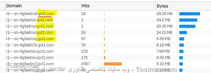 مصرف حجم ترافیک کلاینتها توس gvt1.com
