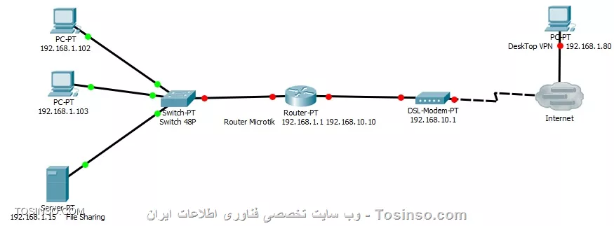 سلام مجدد
این چیزی شبیه به وضعیت موجوده
||https://mikrotik.tosinso.com/files/get/26292682-2bf1-4051-a6be-f1090c3fa86c||


نکته ای که باید عرض کنم، VPN وصل میشه و کامل کلاینت کارخونه Ping سرور و روتر و سیستم های داخل شبکه رو با IP داره ولی با \\ در قسمت Run به فایل های Share شده دسترسی نداره.