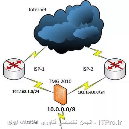 معرفی قابلیت ISP Reduncancy در TMG برای لینک Backup اینترنت