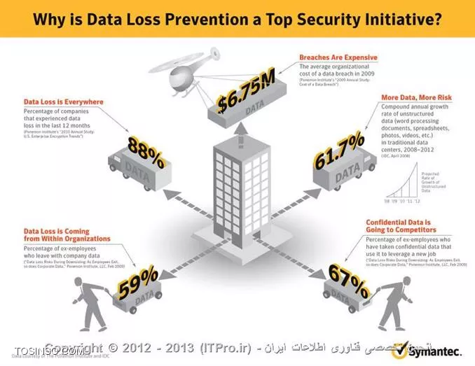 Data Loss Prevention