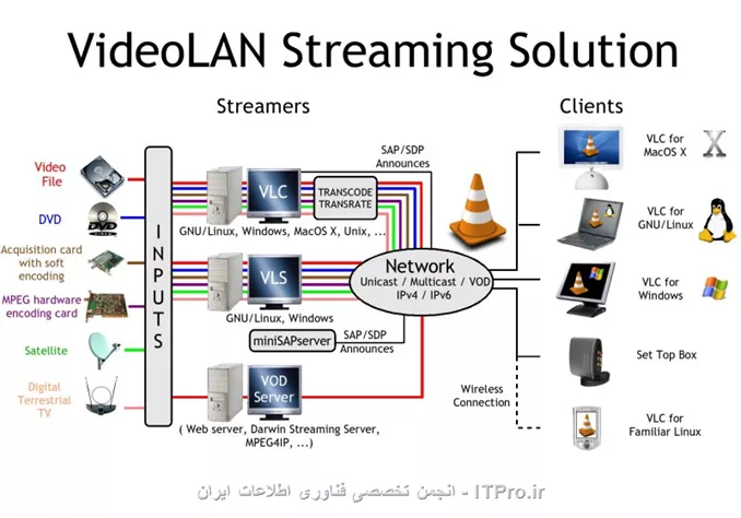 VLC اینترفیس HTTP داره میتونید ازش استفاده کنید |توی این لینک::https://aacable.wordpress.com/2011/07/25/howto-stream-live-tv-channel-local-file-over-the-network-using-vlc-gui-n-cli-and-view-it-via-browserplayer/| قدم به قدم توضیح داده 

||http://programming.tosinso.com/files/get/272d60b1-4fbd-4d91-958e-eee11bfc864d||