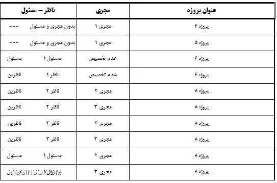 سلام به کاربران و مدیران سایت

من گزارشی شبیه به گزارش زیر رو دارم که با کمک Group Header و Group Footer بر اساس ستون عنوان پروژه دسته بندی کردم :

<center>
||https://tosinso.com/files/get/27e5fd01-1fbc-402f-a06d-2dbffffd27c7||
<center>
حالا میخوام در هر دسته و در هر ستون، مقدار های منحصر به فرد نشون داده بشه ، یعنی خروجی زیر دریافت بشه :
<center>
||https://tosinso.com/files/get/f0c8b7b9-24e4-4bf1-a1a5-913fa58908f6||
<center>

ممنون میشم راهنماییم بفرمایید.