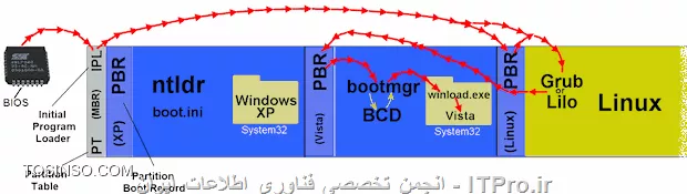 انواع Boot Loader در لینوکس و ویندوز