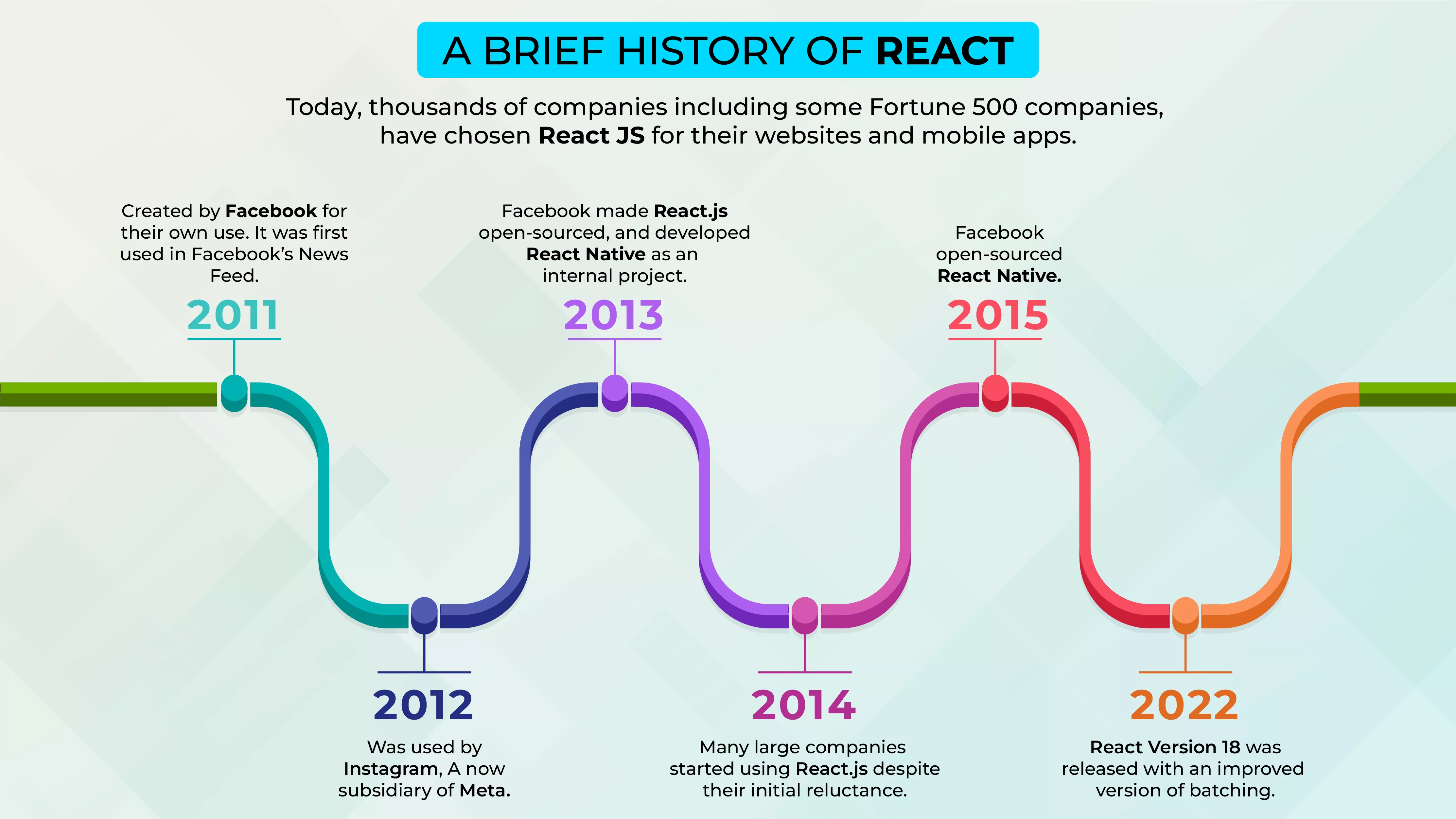 تاریخچه react