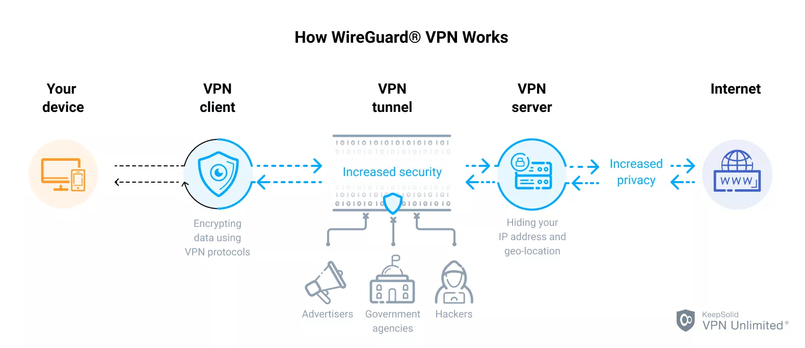 راه اندازی OpenVPN و Wireguard در لینوکس