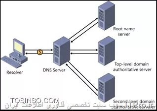 اموزش سرویس DNS مایکروسافت به طور کامل 