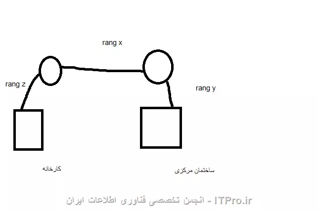 ||http://network.tosinso.com/files/get/291da4b6-14d2-4697-8ef7-706361a9c0ab||

دوست عزیز دقیقا منظورتو متوجه نشدم..ولی اگه شبکه ای که داری تقریبا شبیه این شکلی هست که کشیدم..یعنی rang آی پی که داری متفاوت با هم ..برای  اینکه بتونی ارتباط بگیری باید روی روتر کارخونه و ساختمان مرکزی route بنویسی.

حالا نمی دونم روتر D-link که داری رو میشه روش route نوشت یا نه.چون با D-link کار نکردم..ولی فکر کنم بشه روش static route نوشت
اگه این کار رو کنی مشکلت حل میشه