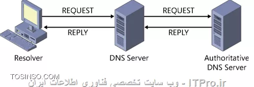 اموزش DNS سرور توسط سید احمد توسلی طبایی 