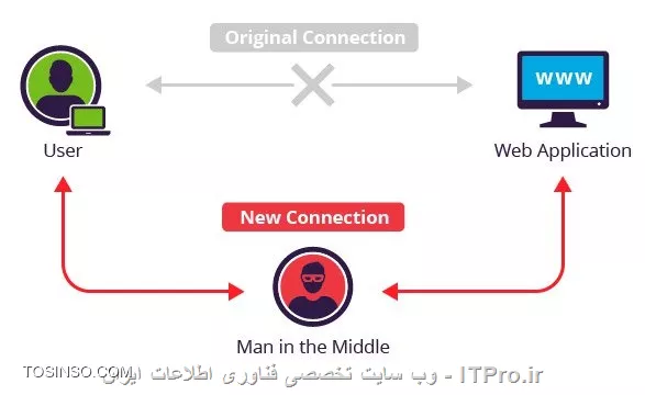 معرفی حمله MITM یا Man In The Middle