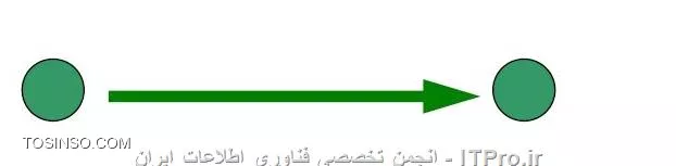 رابطه یک به یک یا One to One در Table های SQL