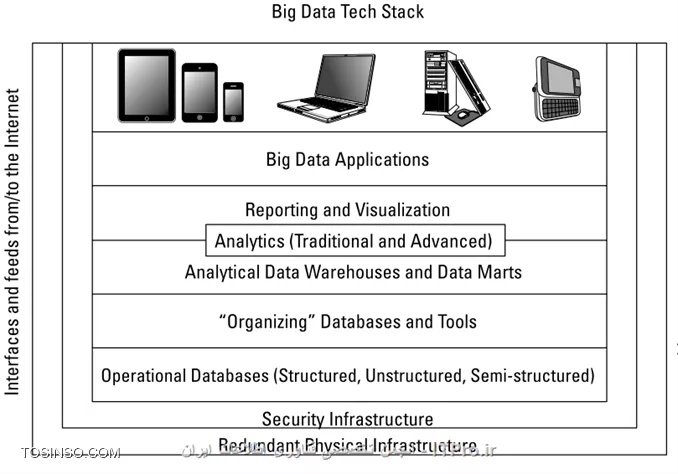 معماری BigData