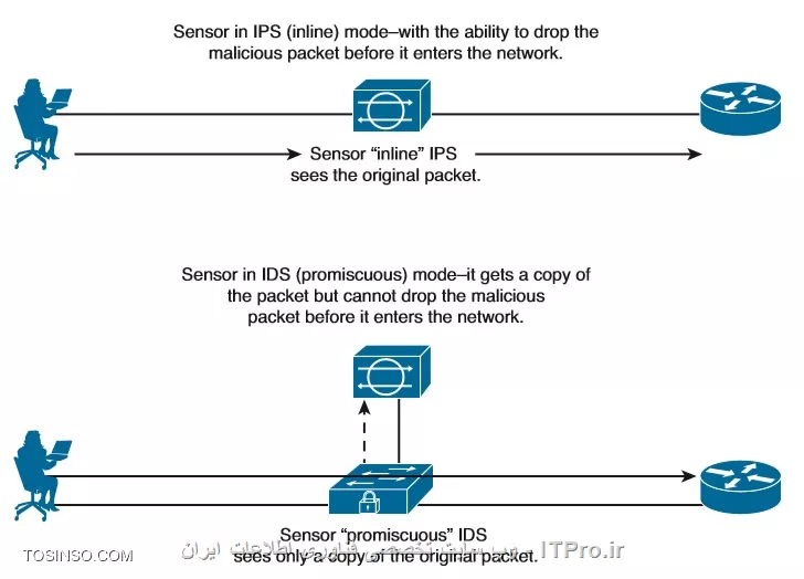 تفاوت و ویژگی های IPS و IDS