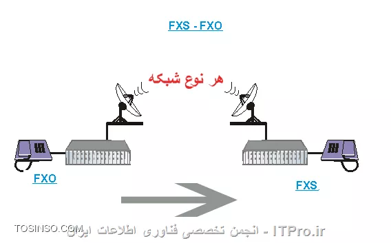برای این منظور، کافی است که ارتباط شبکه (Ethernet)  بین دو نقطه برقرار شود. در این صورت جهت انتقال تلفن  چند خط از نقطه اول به نقطه دوم کافی است که در نقطه اول از یک دستگاه  FXO VoIP gateway و در نقطه دوم از یک دستگاه FXS VOIP gateway استفاده گردد.
||http://network.tosinso.com/files/get/29f2f3ff-fc41-4c8e-82f0-b9e4474052a1||
FXO VoIP gateway کار تبدیل سیگنال تلفنی را به IP Packet بر عهده دارد و در طرف دوم FXS VoIP gateway به دریافت IP Packet و تبدیل آن به سیگنال تلفنی (بوق تلفن آنالوگ) می پردازد. در این روش برای انتقال هر خط تلفن در وضعیتی که از G711 Codec استفاده شود، به حداقل 64 kbps پهنای باندEthernet جهت انتقال هر خط نیاز است. در صورتیکه بر اساس شرایط (پهنای باند و خصیصه های مربوط به آن) بتوان از دیگر Codec ها نظیر G729 استفاده نمود می توان میزان پهنای باند مورد نیاز را تا 8 Kbps نیز کاهش داد.


البته شایان توجه که این دستگاه ها دارای پورت تلفتهای مشخصی هستند که 2پورت یا 4 یا 8 یا 16 به بالا پورت تلفن رو منتقل میکنند .
برای انتقال حتی 2 خط تلفنم طبق توضیح بالا بایستی پس دو تا دستگاه بخرید FXO VoIP gateway و FXS VoIP gateway
یه لینک خرید مثال
|خرید ::http://shopping.nooran.com/soundwin/gateway/fxs-fxo/soundwin-sxo-fxs-s804|
ما برای این کار توی شرکتمون از این دستگاه استفاده کردیم tenor quantom

||http://network.tosinso.com/files/get/3b4daca2-e7e5-4510-9ddb-55056ded5119||