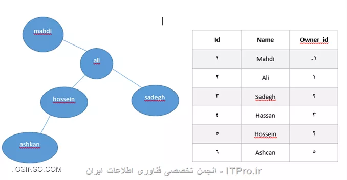سلام به همه ی دوستان عزیز.
من یه Table ساختم که به صورت تصویر زیر است:

||http://tosinso.com/files/get/2a10f666-8dc1-4dcb-bfc6-5bc5d2fb549b||

اگه دقت کنید میبینید که هر رکورد میتونه به رکوردهای دیگه وابسته باشه , وابسته بودن به صورت درخت و ریشه میخوام در نظر گرفته برای مثال به تصویر زیر دقت کنید.

در اینجا اگه owner_id برابر با منفی یک (-1) باشه یعنی یه رکورد به هیچ شاخه یا ریشه ای متصل نیست. اما اگه owner_id مقداری غیر عدد منفی یک داشته باشه شاخه در نظر گرفته میشه.
من میخوام که اگه ایدی (id) یک رکورد رو جستجو کردم کل درختی که این رکورد عضوی از اون هست بهم داده بشه. مثلا من در اینجا اگه id=2 رو وارد کنم کل درختی که همچین رکوردی توشه بهم داده بشه. 
رابطه فرزند بودن با استفاده از owner_id مشخص میشه. میخوام یه تابع به زبان PHP یا کوئری sql باشه که اگه ایدی یه عضو از درخت رو دادم بتونه کل درخت رو بهم برگردونه
