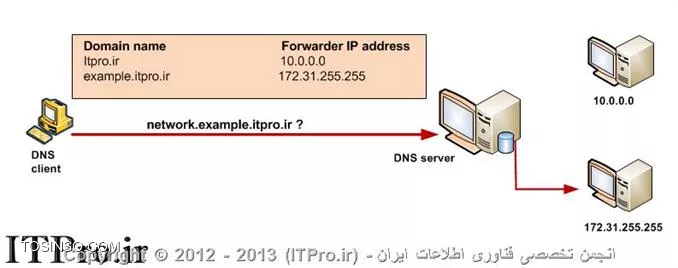 تشریح مفاهیم Forwarder  و Conditional Forwarding  در DNS و شیوه پیاده سازی آنها در DNS سرور