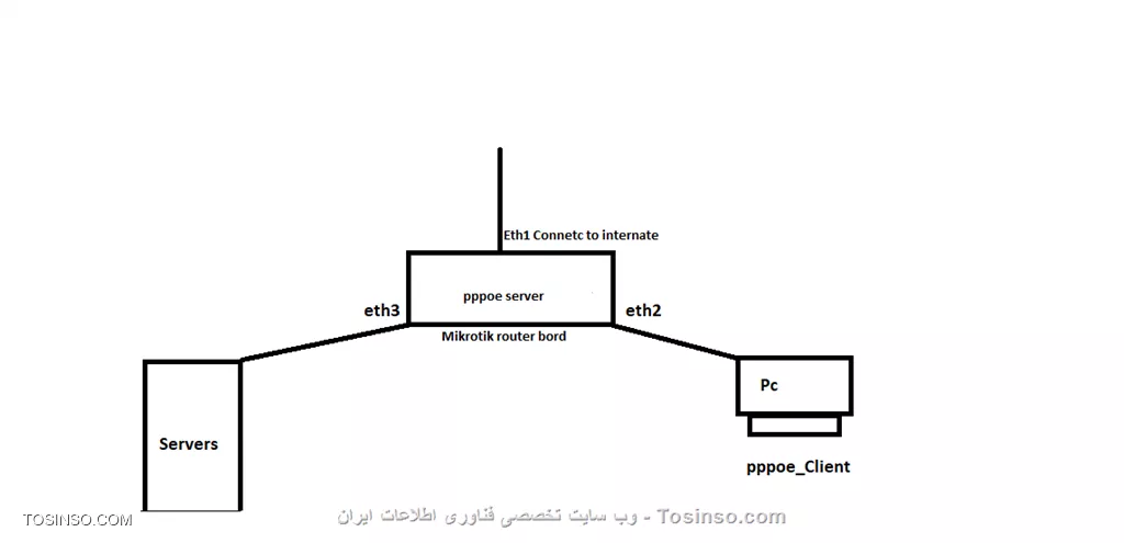 سلام.
من از یه شبکه مربوط ب یوزرها ، pppoe کلاینت زدم به شبکه مربوط ب سرورها از طریق pppoe server ک در روتر برد میکروتیک ایجاد کردم
اتصال هم برقرا میشه و هیچ مشکلی وجود ندارد

درحالت عادی و قبل کانکشن، pc(یوزرها) به اینترنت متصل هستند، اما همینکه ک pppoe client کانکشن میزنم،اینترنت pc قطع میشه

سوال بنده اینه که: چطوری میشه همزمان هم pc ها اینترنت داشته باشند و هم اینکه به شبکه سرورهای باکانکشن متصل باشند؟؟؟؟؟؟

اینم اضاف کنم: روی روتر برد میکروتیک : pppoe-client هم وجود دارد ک برای برقرای اینترنت با مودم مربوط هست و همچنین یه ppptp-client هم وجود دارد برای اتصال به یه vpn server در اینترنت >> و همه اینها متصل هستن و کارخودشون رو بدرستی انجام میدن

عکس زیر شبکه مربوط رو نشان میده :||https://tosinso.com/files/get/2a9f655a-ceca-4585-acff-d305b22cb71f||

