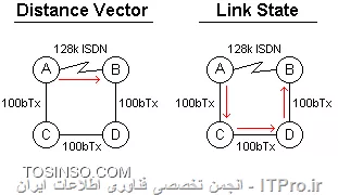 پروتکل مسیریابی Link State چیست