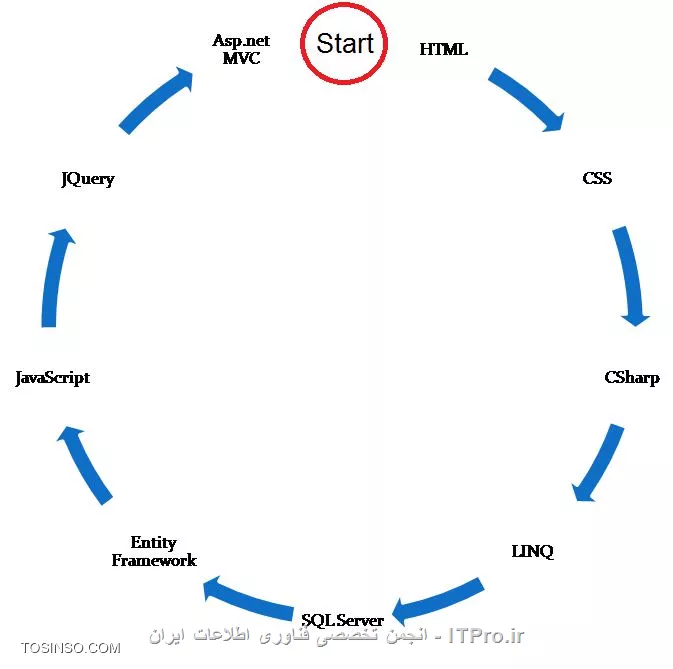 مسیر آموزش