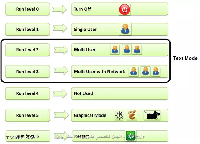 معرفی Run Level های لینوکس