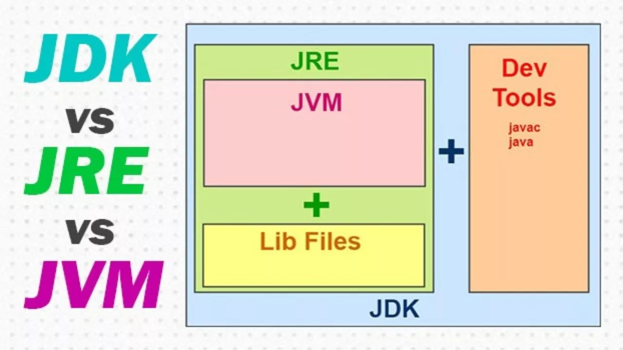 Jre. JDK JRE JVM. JDK JRE JVM java. JDK или JRE. Структура JDK java.