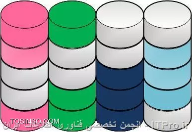 معرفی ساختار RAID 6 