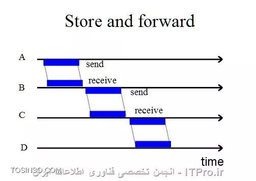 ||http://network.tosinso.com/files/get/23a50881-8a86-444e-8e3e-20471f96bc93||
*Store and Forward*
در این روش تمامی بسته های ارسالی به سوییچ پس از دریافت توسط سوییچ ذخیره و بافر می شوند. در این مرحله سوییچ قادر به چک کردن سلامت بسته های دریافتی می باشد و به عبارتی می تواند از صحت بسته اطمینان حاصل کند. پس برای تایید سلامت بسته دریافتی  کد crc چک می شود در صورتی که خطایی نبود بسته به مقصد هدایت می شود . در صورتی که در crc خطایی مشاهده شود  بسته کنار گذاشته می شود.
||http://network.tosinso.com/files/get/2b2b4436-0921-4a06-8631-fa5db10edeb1||

*Fragment-Free*
در این روش سوییچ هیچ بررسی ای روی MAC فرستنده و یا ذخیره ادرس Mac گیرنده نمی شود و تنها  در این روش ۶۴ بایت اول از بسته ارسالی چک می شود اگر خطایی در این ۶۴ بایت مشاهده نشد بسته به سمت مقصد ارسال می شود. دلیل این کار هم این است که بیشتر خطاها در ۶۴ بایت اول اتفاق می افتد.

*Cut-through*
در این روش سوئیچ بسته های ارسالی از نود فرستنده را دریافت کرده، آدرس MAC فرستنده را ذخیره می کند در این روش بسته ها به هیچ عنوان ذخیره و بافر نمی شوند و تنها نکته قابل بررسی در بسته های دریافتی ادرس مک فرستنده است  ، در این روش  بدون چک کردن crc و خطاهای احتمالی اقدام به ارسال بسته به سمت نود گیرنده می کند.
||http://network.tosinso.com/files/get/6d7adbb6-3c1f-40a9-b148-60ef735d4f64||

|جهت اطلاعات بیشتر از سایت مرجع::http://etutorials.org/Networking/Lan+switching+fundamentals/Chapter+2.+LAN+Switch+Architecture/Receiving+Data-Switching+Modes/|