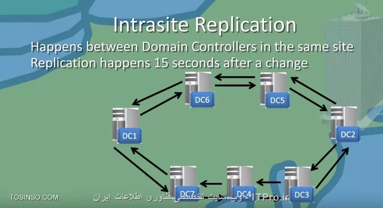 معمولا در محیطهای که بیش از چند Domain Controller وجود دارد برای بالا بردن Availability و دسترسی به اطلاعات بین چند DC از Replication یا همگان سازی استفاده می شود. در این مقاله قصد ندارم درباره کل پروسه Replication توضیح بدم و اینکه چگونه این پروسه بین DC ها ایجاد و جریان پیدا می کند. فقط نکات مهم این پرسه را برسی میکنیم.یک سوال مهم چرا ما به Replication نیاز داریم؟در ساختار Directory Service یکسری اطلاعات مجزا مربوطه به قسمتهای مختلف Directory Service در کانتینریهای به نام Partition نگهداری می شوند. در یک Forest چندین پارتیشن داریم که بعضی از آنها در محدوده کل فارست باید اعمال شود و بعضی ها در محدود Domain. و اما پارتیشن ها:
<c#>
*Domain directory partition*: Also known as the domain naming context (NC), contains domain-specific objects such as computer, user, and group accounts.
*Configuration directory partition*: Contains forest-wide data that controls site and replication operations.
*Schema directory partition*: Contains schema definitions for the forest.
*Application directory partitions*: Contain data that is particular to specific applications. Application directory partition replicas can be replicated to any set of domain controllers in a forest, irrespective of domain.
<c#>
بعضی از اطلاعات باید در کل Forest یکسان باشد و بعضی از آنها در یک دومین. همه Domain Controller ها در هر نقطه ای که باشند باید به این اطلاعات دسترسی داشته باشند. و این اطلاعات بوسیله Replication بین DC ها Sync می شوند. علاوه بر پارتیشن های بالا یکسری ابجکیت، سرویس ها و Role ها داریم که نیازمند Replication هستند مانند:
<c#>
* Universal groups 
* PDC emulator
* Global Catalog
etc. 
<c#>
* نکته: Replication از سرویس FRS and DFS برای انتقال اطلاعات بین DC ها استفاده می کند. اگر FFL شما از Windows server 2003 به پایین باشد از FRS استفاده می شود ولی اگر FFL از Windows server 2008 به بالا باشد از DFS استفاده می کند.

DCها میتواند در یک Site یا چندین سایت در چندین نقطه جغرافیائی با همدیگر فعالیت کنند. شاید برای شما مهم باشه که در ساختار Directory Service سایت را چگونه تعریف می کنند؟ 
سایت در ساختارDirectory Service یک محدود جغرافیائی جدا می باشد که دارای Subnet یا Subnet های جداگانه ای هستش که با لینکهای پر سرعت به هم دیگر وصل می باشند. ممکن است شما در یک سایت چندین Domain داشته باشید یا یک Domain در چندین سایت باشد. که در این صورت مدیریت و بهینه سازی Replication دومین کنترول ها بین سایتهای مختلف مهمترین نقش طراح یا ادمین شبکه می باشد. 

!! Intra-site Replication
اینگونه Replication درون یک سایت و بین Domain Controller های آن سایت اتفاق می افتد. وقتی تعقیری بر روی یکی از DC ها ایجاد شود DC ها بوسیلهChange Notifications  به بقیه اعلام می کنند که ها ولک بیا ببین چی داروم اونا هم میان و خودشون رو بر روز می کنند.

* نکته: وقتی می گوئیم یک DC می خواهد با DC دیگر Replication کند Replication در اینجا به معنی درخواست می باشد. و در پروسه Replication تمام درخواستها بصورت Pull هستند یعنی گرفتنی ، کشیدنی و DC مقصد اطلاعات را به DC مبدا ارسال می کند. 

درون یک سایت ارتباطات ساختار بوسیله پروسه KCC یا Knowledge Consistency Checker بصورت اتوماتیک ایجاد می شود و KCC کانال ارتباطی یک DC با DC دیگر را بوسیله شیء  به نام Connection object ایجاد می کند. Connection object ها همیشه بصورت Incoming Connection هستند. 

||http://tosinso.com/files/get/2b354d2c-983e-49ea-9c6a-3438fc099d7b||

DC های بویسله پارامترهای زیر Replication را مدیریت می کنند:
<c#>
* Update Sequence Numbers
* High-watermark values
* UP-TO-Dateness vectors
* Change Stamps
* Polling 
<c#>
برای کسانی که می خواهند لیاقت لغب Microsoft Ensnaring را داشته باشند باید با ریزترین اشیاء در این ساختار اشنا باشند.  

* نکته: Replication درون یک سایت بر اساس تعقیراتی هستش که بر روی DC ها ایجاد می شود، اتفاق می افتد. اگر تعقیری در DC ی ایجاد شد DC 15 ثانیه صبر خواهد کرد ( به این تاخیر Intial Notification Delay می گویند) و منتظر می ماند که اگر تعقیری دیگه ای وجود داره  ایجاد بشه تا یکباره همه اطلاعات را Replicate کنه. بعد از replicate 3 ثانیه صبر خواهد کرد (این تاخیر را Subsequent Notification Delay می نامیم) واطلاعات را برای DC دیگر ارسال می کند.


!! Inter-site Replication
این نوع Replication بین سایتهای Directory Service اتفاق می افتد. این Replication بر خلاف Intrasite بر اساس Schedule یا زمان بندی اجرا خواهد شد. مثلا اگر تعقیری در DC یکی از سایتها ایجاد شود بر اساس زمان بندی که انجام دادیم Replication برای Bridgehead Server ها ارسال خواهد شد. علاوه بر خاصیت Schedule ما  گذینه دیگری به نام Replication Period داریم که تعداد تکرار Replication بر اساس زمانی که تعیین کردیم را مشخص می کند.  که بصورت پیش فرض ,Replication Period 180 دقیقه معادل 3 ساعت می باشد.هنگام replication بین سایتها پروسه KCC بصورت اتوماتیک در هر یک از سایتها یک نماینده انتخاب می کند. که وظیفه این نماینده دریافت Replication ار بقیه سایتها می باشد و انتشار آن بین DCهای سایت می باشد. همه این نماینده را با نام Bridgehead Server می شناسن.

* نکته: پروسه KCC و مولفه آن یعنی Intersite Topology Generator کانکشنهای لازم (Connection object) بین سایتها را بصورت اتوماتیک ایجاد می کند. ISTG کانکشنها را بر اساس Site Link ها ایجاد می کند.

||http://tosinso.com/files/get/c09483ed-c3a5-4510-9b30-4bfc13509bb5||

گفتیم که Bridgehead ها توسط KCC انتخاب می شوند. در شرایطی ما می توانیم این نقش را به سروری دیگری واگذار کنیم. برای اینکار لینک زیر را مطالعه کنید:
<c#>
Designate a Server as a Preferred Bridgehead Server

https://technet.microsoft.com/en-us/library/cc794778(v=ws.10).aspx

<c#>

* نکته: در سازمانهای خیلی بزرگ که حجم Replication زیاد می باشد میتوانید این مسئولیت را بین چندین DC واگذار کنید. و اگر یکی از این DC ها Down شد KCC یکی را به دلخواه انتخاب می کند.

بحث جایگزین شدن DC دان شده بین سایتها بحث خییییلی مهمی می باشد که خارج از بحث این مقاله می باشد. حتما لینکهای که در آخر مقاله ضیمیه می کنم را بخوایند. بحث دیگری که در Inter-Site وجود دارد بحث Replication Latency می باشد. Replication Latency مدت زمانی می باشد که یک تعقیر بر روی دیگر DC ریپلیکت شود اشاره دارد. مشخص کردن Replication Latency درون یک سایت خیلی سادس که در حالت نورمال کمتر از2  دقیقه می باشد. 

(بستگی به Node ها و سرعت ارتباط آن سایت دارد) ولی محاسبه این زمان بین سایتها کمی دشوار هستش در ابتدا باید مدت زمان رسیدن تعقیرات از DC مبدا به Bridgehead Server  محاسبه شود و مدت زمانی که این Replication به دست Bridgehead Server مقابل برسد و همچنین فاکتورهای مانند Schedule و Replication Period در این محاسبه دخیل هستند. که بصورت پیش فرض وقتی یک تعقیر در یک سایت ایجاد شود در مدت زمان 3 ساعت 4 دقیقه این تعقیرات بر روی دیگر DC ها سایت مقابل اعمال می شود. (شما دستون بازه می تونید این تنظیمات را تعقیر دهید). شکل زیر را نکاه کنید:

||http://tosinso.com/files/get/95a1d8d0-d308-441d-ab19-137f155c8c3d||

فرض کنید Schedule را بصورت تمام وقت تنظیم کردیم و Replication Period را بر روی 15 دقیقه ست کردیم. پس زمان دقیق convergence شدن اطلاعات بصورت زیر محاسبه می شود:
<c#>
A to B = 15 min + B to C = 30 min + C to D = 45 min 
<c#>
علاوه بر محاسبه Replication Period ما تاخیر 15 ثانیه ای هم داریم که در کل تقریبا 105 ثانیه می باشد.

* نکته خیلی مهم: همیشه Schedule and Replication Period همه Site Linkها (امکانش باشد) باید یکسان باشند.

در برخی از موارد یکسری تنظیمات داریم که با چنین مدت زمانی 45 دقیقه ای واقعا دردسر سازه مثلا یکی از کاربران انکانتش Lock شود. این بدبخت 45 دقیقه معطل شود!!! درضمن بعضی از تنظیمات امنیتی باید در کمترین زمان ممکن به دست دیگر DC برسد. این تنظیمات:
<c#>
* Account Lockout Policy 
* Domain Password Policy
* RID Master Moving
* Local Security Authority 
<c#>
برای حل این مشکل ما از Urgent Replication استفاده می کنیم. این نوع Replication همه تنظیمات Schedule and Replication Period را نادیده می گیرند. و تنظیمات بالا را به دست بقیه می رساند. خانمها یک نمونه بارز از این نوع replication هستند. ://// 
<c#>
Understanding Urgent Replication
https://blogs.technet.microsoft.com/kenstcyr/2008/07/05/understanding-urgent-replication/
<c#>
همچنین یک قابلیتی وجود داره به نام inter-site change notifications که اگر تعقیری در یکی از DC ایجاد شد این تعقیر کمتر از 3 دقیقه می تواند به DC های دیگر سایتها اعمال شود. در مورد آن تحقیق کنید.

!! Site Link
بصورت فیزیکی هر یک از سایتها را بوسیله اتصالات Broadband به هم دیگر متصل می کنند. Site Link مسیر ارتباطی یک سایت با سایت دیگر را مشخص می کند و همچنین مسیر Replication را هم تعیین می کند (Replication Path). در کنسول AD Site and Service سایت لینکها را بر اساس دو پروتکل انتقال: 
<c#>
* IP or DS-RPC
* SMTP or ISM-SMTP

<c#>
تنظیم می کنند. که اولویت با IP می باشد. SMTP در مواقعی استفاده می شود که لینک ارتباطی ما با شعبه دیگر Stable یا غیر قابل اعتماد باشد. همچنین SMTP نیاز به ساختار PKI دارد. وهمچنین نمی توان برای یک دومین از این پروتکل انتقال استفاده کرد. هر کدام از این لینکها دارای خاصیتی به نام Cost هستند. وظیفه Cost تعیین مسیر Replication بین سایتها می باشد و در خیلی از موارد مورد استفاده قرار می گیرد.

زمانی که شما یک forest ایجاد می کنید یک site link به نام DEFAULTIPSITELINK بصورت پیش فرض ایجاد می شود. اگر شما چندین سایت داشته باشید و Site Linkی ایجاد نکنید KCC فرض می کند همه ی این سایتها با این Site Link وصل هستند و در صورت عدم ایجاد Site Link عملیات replication با مشکل مواجه می شود. یکی از مشخصات مهم Site Link ها transitive بودن آنها می باشد. یعنی اگر ما سایت A, B and C داشته باشیم و سایت A و B را بوسیله Site Link متصل کرده باشیم و همچنین B به C سایتها A و C بدون نیاز به داشتن Site Link می توانند با هم دیگه Replicate کنند. 

!! Site Link Bridges
یکی از مهترین پارمتر در تنظیمات AD Site and Service می باشد. Site Link Bridges مجموعه ای از Site Linkها می باشد که همه سایتها را به هم وصل میکند حتی سایتهای که بهم دیگر لینک نباشند!!! تصویر زیر را ببینید:

||http://tosinso.com/files/get/f87a9160-414b-49d9-acbb-9959fd02bb92||

در تصویر بالا ما سه سایت داریم که بصورت Hup and Spoke می باشند. همه سایتها به شعبه اصلی وصل هستند و سایتهای Milan and Atlanta هیچگونه Site Linkی ندارند ولی چون Site Link Bridge بر روی این دو Site Link فعال می باشد این دو سایت می توانند با هم دیگه اطلاعات خود را replicate کنند. قابلیتی که باعث میشه Site link bridge این هنرنمائی را انجام دهد خاصیت transitive بودن Site Link Bridge ها می باشد.
 
* نکته: بصورت پیش فرض Site Link Bridge بر روی Site Linkها فعال می باشد.
* نکته: اگر سایتهای شما not fully routed, هستند (یعنی از Atlanta  قادر نباشید Milan سایت را پینگ کنید) باید خاصیت Bridge all site links را بر روی Site Link ها غیر فعال کنید و در شرایطی باید یک Site Link Bridges بصورت دستی ایجاد کنید. 

||http://tosinso.com/files/get/a5d66b44-7868-4aaa-bdff-fb424b7a5c10||

* نکته: اگر 20 سایت داشته باشید که 19 تا از این سایتها full route باشند و یکیشون full route نباشه مجبورید Bridge all site links را بر بصورت کامل غیرفعال کنید.
<c#>
And even if you have 20 sites all fully routed EXCEPT for one of them, then the same thing goes. You must disable it all because of that one site,
<c#>
یک نمونه از یک ساختار Full Route :

||http://tosinso.com/files/get/5d7c9d78-1ac4-4264-a275-d6e7780812f4||

یک نمونه از یک ساختار Not Full Route :

||http://tosinso.com/files/get/2ba3bef5-ca1d-40b7-a3b0-79a5f856b8e0||

در تصویر بالا برای اینکه شعبه ها بتوانند با هم دیگر replicate کنند باید Bridge Site Link را غیر فعال و یک Bridge Site Link دستی ایجاد کنید. ایجاد یک Bridge Site Link مانند ایجاد یک Route بر روی یک Router می باشد. به عکس بالا نگاه کنید چهار سایت وجود دارد که بصورت Hup and Spock می باشد به نظر شما Bridge Site Link را چگونه ایجاد کنیم که همه بتوانند با هم دیگر replicate کنند؟؟؟؟ در بالا سه عدد site link وجود دارد:
<c#>
# NYC-TO-SEATTEL
# NYC-TO-CHICAGO
# NYC-TO-MIAMI

<c#>
اگر به Site Link ها نگاه کنید یکی از سایتها در همه  Site Link ها مشترکه و آن هم سایت NYC می باشد. پس NYC مثل یک روتر عمل می کند و replicate سایتها را بین آنها منتقل می کند.
این یک قانونه که وقتی شما یک یا چند Bridge site link ایجاد می کنید با یکی از سایتها در کل Site Link ها وجود داشته باشد. 
<c#>
Each site link in a bridge must have at least one site in common with another site link in the bridge.
<c#>

||http://tosinso.com/files/get/bc5515db-aa0c-4b55-adb1-2670e73fdee1||

خب الان چند سناریو میگیم و با هم تجزیه و تحلیل می کنیم. سناریوی اول:

||http://tosinso.com/files/get/df721741-6f5c-44b7-99c7-bda5141b884b||

خوب به این سه سایت توجه کنید:
* همه آنها زیر مجموعه یک دومین فعالیت می کنند.
* همه DC ها نقش GC بر روی آنها فعال شده است.
* این سه سایت Full Route نیستند.
* دو عدد Site Link برای ارتباط این سه سایت استفاده شده .

الان تنظیمات Site Link ها را چگونه انجام دهیم که سه شعبه بتوانند با هم دیگه replicate کنند؟؟؟ 

*تنها کاری که باید انجام دهیم غیر فعال کردن Bridge all site links هستش. همین و بس...*

!! چطور!!!!!!؟؟؟؟؟؟  
چون ساختار full route نیست ما Bridge site link را غیر فعال می کنیم. چرا یک Bridge site link نساختیم؟؟؟؟ چون هر سه سایت یک دیتای مشترک را نگهداری می کنند (یک دومین می باشد) در مثال بالا فرض کنید سایت NYC تعقیراتی ایجاد کرد، این تعقیرات در زمان معین با Bridgehead Server سایت SEA ریپلیکت می شود و در مرحله آخر سایت DFW از تعقیرات با خبر می شود و خود را با SEA سینک می کند. 

سناریوی دوم:

||http://tosinso.com/files/get/3a991d12-8a74-432e-a19f-b0947d4562be||

چی می بینید؟؟؟؟

* سه عدد سایت با دو دومین با نام های Reskit.com و Noam.reskit.com
* ساختار Full Route می باشد.
* DC های سایت NYC and DFW نقش GC بر روی آنها فعال شده است. ولی DC های سایت SEA نه.

الان تنظیمات Site Link ها را چگونه انجام دهیم که سه شعبه بتوانند با هم دیگه replicate کنند؟؟؟ این سایتها با دور روش می توانند با هم دیگر Replicate کنند:

# فعال بودن Bridge site link و استفاده از خاصیت transitive بین لینکها.
# غیر فعال کردن  Bridge site link بر روی لینکها و ایجاد یک Bridge site link دستی.

بنظر شما چرا علاوه بر غیر فعال کردن Bridge site link باید یک Bridge site link دستی ایجاد کنیم؟؟؟ بخاطر اینکه دومین سایت SEA با بقیه فرق می کند و این دوسایت اطلاعات مختلفی را نگهداری می کنند پس بخاطر همین دلیل غیر فعال کردن Bridge site link نمی تواند موثر باشد. در نتیجه ما مجبوریم یک Bridge site link دستی ایجاد کنیم. در سناریوی بالا ایجاد Bridge Site Link بصورت دستی برای سایت NYC یک Route به سمت DFW از طریق سایت SEA ایجاد می کند که پروسه KCC بتواند طبق این مسیر Connection Object خود را ایجاد و اطلاعات خود را با سایت DFW بروز رسانی کند.
||http://tosinso.com/files/get/a041f06a-a0c5-49b9-bf0d-56af78463ffd||
در مقاله بعدی سناریوی که در |اینجا ::http://network.tosinso.com/discussions/60646/%D9%85%D8%B4%DA%A9%D9%84-%D8%B9%D8%AC%DB%8C%D8%A8-replication-%D8%A8%DB%8C%D9%86-%D8%B3%D8%A7%DB%8C%D8%AA%D9%87%D8%A7-%D9%85%D8%AE%D8%AA%D9%84%D9%81!!!!!!#post-1131943|طرح کردم را برسی می کنیم. و قابلیتهای جدیدی را معرفی می کنیم که دانستن آن برای هر Microsoft Ensnaring لازم و ضروری هستش. 
منابع:

<ltr>
Managing Replication Between Sites
<ltr>
<c#>
https://technet.microsoft.com/en-us/library/cc961783.aspx
<c#>
<ltr>
AD Site Design and Auto Site Link Bridging, or Bridge All Site Links (BASL)
<ltr>
<c#>
http://blogs.msmvps.com/acefekay/2013/02/24/ad-site-design-and-auto-site-link-bridging-or-bridge-all-site-links-basl/
<c#>
<ltr>
How Active Directory Replication Topology Works
<ltr>
<c#>
https://technet.microsoft.com/en-us/library/cc755994(v=ws.10).aspx
<c#>
اخرین مقاله یکی از بهترین مقالاتی هستش که درباره Replication تا حالا خواندم. 

موفق و پیروز پاشید.
نویسنده: احمد جهلولی