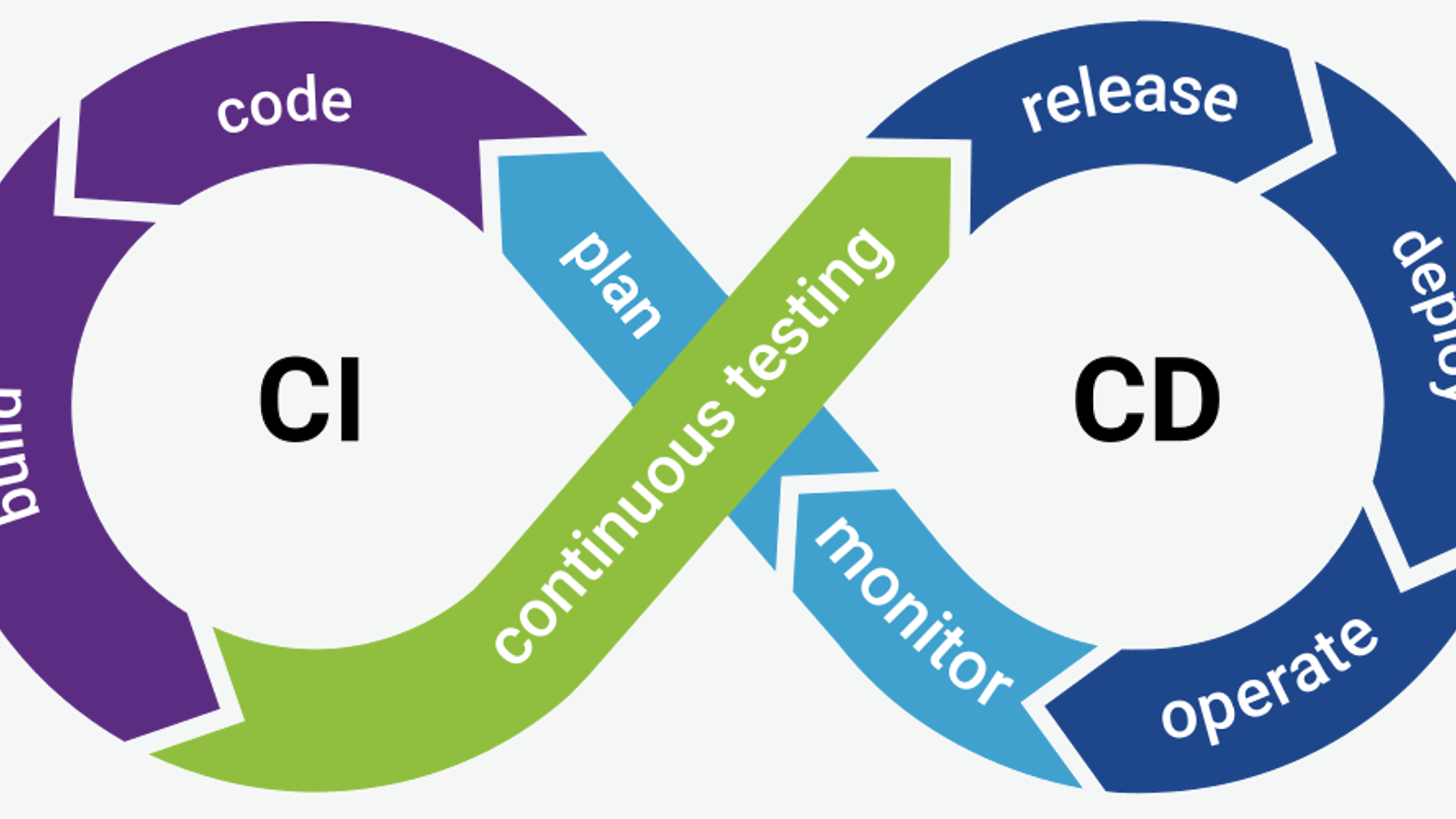 CI/CD چیست؟ چرا نباید به صورت دستی روی سرور آپدیت بزنیم؟