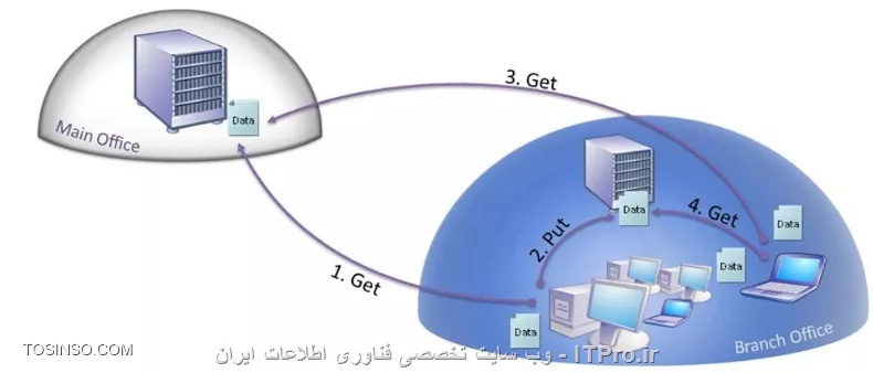 چند روز پیش |سناریوی::http://network.tosinso.com/discussions/60646/%D9%85%D8%B4%DA%A9%D9%84-%D8%B9%D8%AC%DB%8C%D8%A8-replication-%D8%A8%DB%8C%D9%86-%D8%B3%D8%A7%DB%8C%D8%AA%D9%87%D8%A7-%D9%85%D8%AE%D8%AA%D9%84%D9%81!!!!!!| که در دنیای واقعی بیشتر با آن رو به رو شده ایم را در این انجمن مطرح کردم که بنا به دلایلی کسی رغبت به حل یا ارائه یک سولوشن مناسب دراین سناریو نداشته است. من هم بخاطر این جمله معروف *می نویسم تا همه بخوانند؛ شاید کسی چیزی یاد بگیرد و یا استادی اشتباه مرا بگیرد*. تصمیم گرفتم طبق Best Practice های مایکروسافت پیش برم و یک سولوشن مناسب برای این سناریو معرفی کنم. نکته: این مقاله در دست تعقیر می باشد. در صورت دادن یک سولوشن مناسب (با دلیل و لینک) سولوشن شما جایگزین می شود.

!! و اما سناریو:

||http://tosinso.com/files/get/436fa7bf-5c38-4326-9327-3923b73c48c7||

به تازگی شرکت ما سه شعبه دیگر با آن اضافه شده است تیم IT بعد از طراحی و پیاده سازی ساختار را بدین شکل پیاده سازی کرده اند:(همه دلایل فنی در نظر گرفته شده است) در سایت اصلی و Branch office -02 ما DC های از نوع WRDC داریم ولی بخاطر نکات امنیتی یک RODC در Branch office -01 را اندازی کردیم. بعد از نصب و راه اندازی ساختار (اماده بودیم که ژست خدائی بگیریم که ما خدای بلا منازع شبکه و ..... هستیم که) دیدیم Replication بین Branch office 01 و Branch office -02 انجام نمی شود؟؟؟؟ سایت اصلی می تواند با Branch office-02 ریپلیکت کند و برعکس و همچنین Branch office-03 بدلیل تعداد کم یوزر (در حدود 7 تا یوز) DC وجود ندارد و مشکلی از این بابت نداریم. تنها مشکلی که داریم Branch office-01 نمی تواند با Branch office-02 ریپکلت کند!!!!!؟؟؟؟  ما را در یافتن این مشکل راهنمائی کنید؟ همچنین اگر مایل بودید نظر خود را درباب Branch office-03 بگوید در آنجا DCی نصب کنیم یا خیر (چگونه آن را طراحی کنیم دلیل مناسبی دهید که بتوان با مدیریت حرف زد و توپولوژی را تعقیر داد) جزئیات بیشتر:
<c#>
Forest Name= Corp.VSP.COM
Branch Office-02= Shiraz.Corp.VSP.Com
<c#>
* تمام سایتها از طریق یک لینک پر سرعت به هم دیگر وصل می باشند. 
* یوزرهای سایت 3 باید به منابع این سازمان درسترسی داشته باشند.
* ساختار بصورت Hup and Spock می باشد و شعبه های 1، 2 هیچگونه ارتباط با هم دیگه ندارند و تنها با سایت اصلی در ارتباط هستند.

از شعبه سوم (Branch office-03) شروع می کنیم:

برای این شعبه دو احتمال وجود داره:
# یوزرهای مهمی برای سازمان هستند. مانند کارشناسان- مدیر پروژه یا پرسنل امور حسابداری که به عنوان یک قطب برای این سازمان فعالیت می کنند.
# یوزرهای عادی می باشند که طبق وظیفه ای که دارند بطور ثابت در یک جا مستقر نیستند و گاهی وقتا در سایت اصلی یا سایت 2 فعالیت می کنند.

برای هر یک از این احتمالات سولوشن های جداگانه ای وجود دارد.

!! احتمال اول
چون این 7 یوزر کاربرهای مهمی هستند (زورشون زیاده با یک نامه به رئیس شما رو خفت می کنن :[)  باید سعی کنیم دسترسی آنها به منابع و... سریع و Stable باشد. پس در نتیجه ایجاد یک RODC و همچنین یک File سرور در این شعبه گذینه مناسبی می باشد. ولی هزینه راه اندازی این چند سرویس بر روی سرور و همچنین نگهداری از آنها می تواند هزینه آن سازمان را افزایش دهد. برای مسئله سرور هر چند می توان از PC Server و قابلیت مجازی سازی استفاده کرد که تا حدودی در هزینه صرفه جوئی شود. ولی مشکلی که PC ها دارند بعد از چند روز یا چند ماه فعالیت یک قطعه از آنها می سوزد ( چه فشار روی این سرور باشد چه نباشد) که در نتیجه PC Server گذینه مناسبی نمی باشد. شاید در این شرایط بتوان از MicroServer های HP استفاده کرد.

||http://tosinso.com/files/get/23d72acc-3bf5-418c-b214-a3ee4eb9e595||
<c#>
http://www.storagereview.com/hp_proliant_microserver_gen8_review
<c#>

اگر دسترسی و پایداری اطلاعات  برای آن 7 نفر مهم باشد و این امر با خریدن سرور به انجام می رسد حتما باید این مسئله را در جلسه ای که با مدیران آن سازمان ایجاد می شود مطرح کنید. اگر مدیریت با این هزینه توافق نکرد چی؟؟؟ سادس باید از روشها و قابلیتهای استفاده کنیم که خلع این سرور را پرکند و تا حدودی دسترسی به اطلاعات با سرعت زیاد وهمچنین  استفاده از امکانات سازمان را برای آنها فراهم کند.

!! Automatic Site Coverage process
معمولا DC ها مشخصات سایت خود و بقیه پرامترهای خود را در DNS ثبت می کنند (با استفاده از سرویس Net Logon و ثبت رکورد SRV متناسب) تا کلاینتها به DCهای سایت خودشان Log on کنند و خود را در ساختار احراز هویت کنند. اگر در سایتی DC ی وجود نداشته باشد DCهای سایت مقابل (نزدیکترین DCهای یک سایت بر اساس Cost مربوط به Site Link می شخص می شود) آمادگی خود را برای احراز هویت چنین کاربران بدون سرپرست و یتیم :/// ( سایتی که DCنداشته باشد) اعلام می کنند. در نتیجه کاربران سایت 3 می توانند به DC های سایت دو متصل و احراز هویت شوند. به این روش automatic site coverage می گویند.
<c#>
Sites Sites Everywhere…
https://blogs.technet.microsoft.com/askds/2011/04/29/sites-sites-everywhere/

<c#>
!! Offline Domain Join (Djoin.exe)
اگر لینک ارتباطی سایت 3 با سایت 2 کم سرعت و ضعیف باشد می توان از قابلیت Offline join استفاده کرد. و آنها را عضو Domain کرد.
<c#>
 Offline Domain Join (Djoin.exe) Step-by-Step Guide
https://technet.microsoft.com/en-us/library/offline-domain-join-djoin-step-by-step(v=ws.10).aspx

<c#>
تا اینجا تونستیم این 7 کاربر را عضو دومین کنیم. شاید یکی بپرسه چه لزومی داره این 7 کاربر عضو دومین باشن؟؟؟ اگر کاربری نتواند Session Ticket ی که در پروسه Kerberos هستش دریافت کند نمی تواند به منابع آن سازمان دسترسی داشته باشد.(آن سازمان دسترسی ها را بصورت متمرکز و فقط برای کاربران Active Directory ست کرده اند)   مسئله بعدی دسترسی کاربران سایت 3 به فایلهای سازمانی بر روی سایت 2 یا سایت 1 چگونه می باشد؟؟؟ این مسئله را چگونه حل کنیم؟؟؟؟ بازم سادس استفاده از قابلیت BranchCache!!!!!! 
<ltr>
!! BranchCache
--
<ltr>
این قابلیت باعث می شود کلاینتها به فایلهای که در سایتهای  دیگری میزبانی میشوند استفاده و کش کنند. این روش دومزیت دارد:

* دسترسی سریع به منابع.
* بهینه سازی ترافیک بین سایت 3 و سایت 2
<c#>
BranchCache™ is designed to reduce WAN link utilization and improve application responsiveness for branch office workers who access content from servers in remote locations. Branch office client computers use a locally maintained cache of data to reduce traffic over a WAN link.
<c#>
BranchCache در دو مد ارائه شده:
<c#>
# Distributed Cache mode
# Hosted Cache mode
<c#>
در مد Distributed Cache mode اگر یکی از کاربران فایلی از فایل سرور که در سایت 2 می باشد دریافت کند، آن فایل را کش می کند و اگر کاربر دیگری آن فایل را نیاز داشت آن را از آن کلاینت قبلی دریافت می کند و نیازی نیست آن را مستقیما از فایل سرور دانلود کند.

||http://tosinso.com/files/get/fcc11776-bf44-48c8-97ec-ed58180f5386||

ولی در مد Hosted Cache mode ما نیاز به یک سرور داریم که محتویات دانلود شده از شعبه اصلی در آن ذخیره می شود و کاربران از آن سرور استفاده می کنند. 

||http://tosinso.com/files/get/2b8138df-81a0-4595-9ef3-51f3cae86674||

ما در این سناریو از مد Distributed Cache mode استفاده می کنیم که خیلی کارآمد و مناسب می باشد. همچنین مایکروسافت برای چنین محیطهای آن را توصیه می کند:
<c#>
For branch offices with fewer than 50 users, BranchCache can be configured in Distributed Cache mode.

BranchCache in Windows 7 and Windows Server 2008 R2 Overview

https://technet.microsoft.com/en-us/library/dd755969(v=ws.10).aspx

<c#>
فرض کنید این 7 کاربر یک برنامه حسابداری یا مالی یا هر چیز دیگری دارند که باید به آن دسترسی داشته باشند. این مشکل را چگونه حل کنیم!!!؟؟ برای این مشکل هم راه حلهای وجود دارد مانند استفاده از قابلیت Remote App

!! Remote App
فکر کنم همه یک اشنائی جزئی یا کامل از این قابلیت داشته باشند. Remote App باعث میشه کاربران سایتهای دیگر یک برنامه وب بیس را از روی سروری بر روی کامپیوتر (کنسول) خود فراخوانی کنند و از آن استفاده کنند. 
<c#>
RemoteApp enables you to make programs that are accessed remotely through Remote Desktop Services appear as if they are running on the end user's local computer.

Overview of RemoteApp

https://technet.microsoft.com/en-us/library/cc755055(v=ws.11).aspx

<c#>
ولی مسئله خریدن لایسنس برای هر RDP Session می تواند مانع شود از این سرویس استفاده کنیم. و مجبوریم از برنامه های دیگری استفاده کنیم که بتوان لایسنس آنها را دور زد. (فقط شانس بیارم مقالم حذف نشه ://) یکی از بهترین برنامه های که در این زمینه میشه استفاده کرده برنامه  TSPlus می باشد.

||http://tosinso.com/files/get/e6fbdacd-1cdd-4837-b68e-447662e6f477||

از مهندس اسحاقی عزیز تشکر می کنم که این برنامه جالب و قدرتمند را معرفی کردند. برای این موضوع شاید انتخابهای زیادی وجود داشته باشه مثل XenApp and XenDesktop و ... ولی تمام این قابلیتها بستگی به این دارد که آن برنامه مالی وب بیس باشد و با چنین تکنولوژی های همخوانی داشته باشد. تا اینجا ما راه حلهای که مناسب شعبه سوم هستش را مطرح کردیم. اگر برای این شعبه شما سولوشن بهتری سراغ دارید خوشحال میشم در قسمت نظرات آن را اعلام کنید. بریم سر بحث Replication سایت 1 و سایت 2 :

مشکلی که وجود داشت عدم Replication شدن اطلاعات بین DC های سایت 1 و 2 بود. در ابتدا بگم که موضوع Replication هیچ ربطی به RODC سایت 1 ندارد چون RODC یک Replica از اطلاعات DC دیگر می باشد و همیشه تعقیرات را از Partner خود دریافت می کند و بر روی RODC هیچگونه تعقیری ایجاد نمی شود که لزومی داشته باشد بقیه DC با آن Replicate کنند.در سناریوی فوق وقتی تعقیری بر روی DC های سایت 2  انجام شود این تعقیرات به DC های سایت اصلی Replicate می شود. و در آخر RODC این تعقیرات را از Partner خود دریافت می کند. 

خروجی دستور repadmin //showrepl  بر روی RODC : 

||http://tosinso.com/files/get/c5aa307b-d9a4-456c-b80e-6769131f5284||

خب الان فرض کنید بجای RODC در سایت 1 یک دومین با نام 
<c#>
Mahshaher.Corp.VSP.Com 
<c#>
داشته باشیم. ایا الان این سه دومین می توانند با هم دیگر Replication کنند؟ جواب خیر می باشد. با تنظیمات پیش فرض، Replication بین سایت 2 و سایت 1 به هیچ وجه انجام نمی شود. و ما مجبوریم قابلیت Bridge All site link را بر غیرفعال کنیم (not full route)  برای اطلاع بیشتر درباره Bridge Site Link مقاله زیر را مطالعه کنید: (بیشتر تنظیمات این قسمت را در لینک زیر توضیح دادم)

|مقاله: چیزهای که باید در مورد Replication در ساختار Directory Service بدانید::https://tosinso.com/articles/34937/%d9%86%da%a9%d8%a7%d8%aa-%d9%85%d9%87%d9%85-%d8%af%d8%b1-Replication-%d8%a7%da%a9%d8%aa%db%8c%d9%88%d8%af%d8%a7%db%8c%d8%b1%da%a9%d8%aa%d9%88%d8%b1%db%8c-%da%a9%d9%87-%d8%a8%d8%a7%db%8c%d8%af-%d8%a8%d8%af%d8%a7%d9%86%db%8c%d8%af|

نمونه ای از تنظیمات AD Site and Service برای این سناریو:
||http://tosinso.com/files/get/3728e954-51f1-490f-a632-7d5f0182ac0b||
خروجی دستور repadmin /showrepl  بر روی DC های سایت اصلی:
||http://tosinso.com/files/get/0d988e4c-fd7b-4706-afc2-fb10259498bf||
خروجی دستور repadmin /showrepl  بر روی DC های سایت 1:
||http://tosinso.com/files/get/9406a571-fdf8-4a42-a7b1-7276581987dc||
خروجی دستور repadmin /showrepl بر روی DC های سایت 2:
||http://tosinso.com/files/get/81c3cfaf-8198-4408-8c2e-aa4a00920010||
همچنین ارتباطات Replication را توسط ابزار Active Directory Replication Status Tool تست کردم. این ابزار را می توانید ازلینک زیر دانلود کنید:
<c#>
https://www.microsoft.com/en-us/download/details.aspx?id=30005
<c#>
این ابزار را بر روی DCهای سایت 2 تست کردم و Destination DC را DC های سایت دو انتخاب کردم. نتیجه را با هم دیگه ببینیم:
||http://tosinso.com/files/get/1aa70d81-2a91-4860-a501-6a52aa0b4935||
توانست Domain Partition مربوطه به Mahshaher.corp.vsp.com را از طریق DC های سایت اصلی بدست آورد. 

* نکته: هر DC فقط و فقط Domain Partition خود را نگهداری می کند و آن را بین DC های همان دومین Replicate می کند. ولی DC های که نقش Global Catalog بر روی آنها فعال علاوه بر Domain Partition خود نیاز به Domain Partition های دیگر دومینها دارند. 

اجازه دهید این سناریو را با یک سوال تمام کنم. اگر در سایت 3 ما یک Domain داشته باشیم جریان Replication بین این سایتها چگونه می باشد؟ ایا نیاز به تعقیر تنظیمات هست یا نه؟
در آخر از مهندس اسحاقی و بهزادی عزیز کمال تشکر را دارم که مرا در حل این سناریو یاری کردن. 

موفق و پیروز باشید.
نویسنده: احمد جهلولی
منبع : |جزیره سرویس های شبکه مایکروسافت وب سایت توسینسو::https://tosinso.com/microsoft|
هرگونه نشر و کپی برداری بدون ذکر منبع و نام نویسنده دارای اشکال اخلاقی است