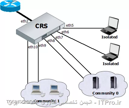 <ltr>
|VLAN in mikrotik::http://wiki.mikrotik.com/wiki/Manual:CRS_examples#VLAN_Tunneling_.28Q-in-Q.29|
<ltr>
تمامی حالت ها در لینک بالا با نحو تنظیم می باشد
||http://network.tosinso.com/files/get/f397833b-9342-4921-a626-0cc5d51e5df9||
||http://network.tosinso.com/files/get/9b01b426-e855-4b01-9c58-d592a7baa098||
||http://network.tosinso.com/files/get/3a43046d-bf58-4853-820e-482cc3f3bfbd||
||http://network.tosinso.com/files/get/1da41279-950e-44e8-8166-8ef97ed5871b||
||http://network.tosinso.com/files/get/e8c990ae-e99c-4297-beae-c6f1790f7590||
||http://network.tosinso.com/files/get/da38cb32-f1ed-4dfd-9f94-5dceb083ee70||
||http://network.tosinso.com/files/get/56f482b2-1c98-42ce-8967-d6a80cb2beb8||
||http://network.tosinso.com/files/get/bd5b945a-ffe1-4082-b75d-c06e8d81bedd||
||http://network.tosinso.com/files/get/2b8a1f97-6e16-4d9c-9ef7-7677c815afee||||http://network.tosinso.com/files/get/2b8a1f97-6e16-4d9c-9ef7-7677c815afee||