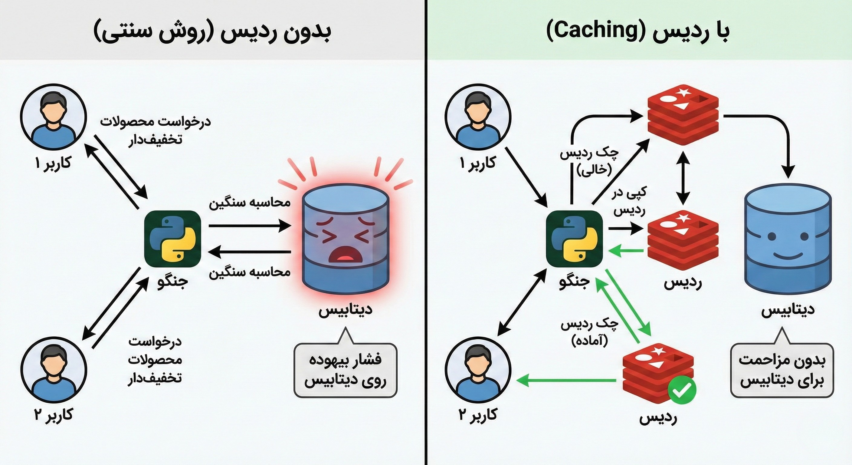 تفاوت: درخواست مستقیم vs درخواست کش شده (Cached)