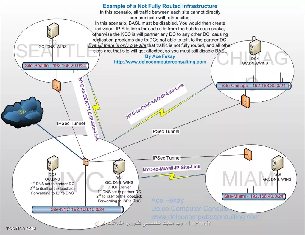 معمولا در محیطهای که بیش از چند Domain Controller وجود دارد برای بالا بردن Availability و دسترسی به اطلاعات بین چند DC از Replication یا همگان سازی استفاده می شود. در این مقاله قصد ندارم درباره کل پروسه Replication توضیح بدم و اینکه چگونه این پروسه بین DC ها ایجاد و جریان پیدا می کند. فقط نکات مهم این پرسه را برسی میکنیم.یک سوال مهم چرا ما به Replication نیاز داریم؟در ساختار Directory Service یکسری اطلاعات مجزا مربوطه به قسمتهای مختلف Directory Service در کانتینریهای به نام Partition نگهداری می شوند. در یک Forest چندین پارتیشن داریم که بعضی از آنها در محدوده کل فارست باید اعمال شود و بعضی ها در محدود Domain. و اما پارتیشن ها:
<c#>
*Domain directory partition*: Also known as the domain naming context (NC), contains domain-specific objects such as computer, user, and group accounts.
*Configuration directory partition*: Contains forest-wide data that controls site and replication operations.
*Schema directory partition*: Contains schema definitions for the forest.
*Application directory partitions*: Contain data that is particular to specific applications. Application directory partition replicas can be replicated to any set of domain controllers in a forest, irrespective of domain.
<c#>
بعضی از اطلاعات باید در کل Forest یکسان باشد و بعضی از آنها در یک دومین. همه Domain Controller ها در هر نقطه ای که باشند باید به این اطلاعات دسترسی داشته باشند. و این اطلاعات بوسیله Replication بین DC ها Sync می شوند. علاوه بر پارتیشن های بالا یکسری ابجکیت، سرویس ها و Role ها داریم که نیازمند Replication هستند مانند:
<c#>
* Universal groups 
* PDC emulator
* Global Catalog
etc. 
<c#>
* نکته: Replication از سرویس FRS and DFS برای انتقال اطلاعات بین DC ها استفاده می کند. اگر FFL شما از Windows server 2003 به پایین باشد از FRS استفاده می شود ولی اگر FFL از Windows server 2008 به بالا باشد از DFS استفاده می کند.

DCها میتواند در یک Site یا چندین سایت در چندین نقطه جغرافیائی با همدیگر فعالیت کنند. شاید برای شما مهم باشه که در ساختار Directory Service سایت را چگونه تعریف می کنند؟ 
سایت در ساختارDirectory Service یک محدود جغرافیائی جدا می باشد که دارای Subnet یا Subnet های جداگانه ای هستش که با لینکهای پر سرعت به هم دیگر وصل می باشند. ممکن است شما در یک سایت چندین Domain داشته باشید یا یک Domain در چندین سایت باشد. که در این صورت مدیریت و بهینه سازی Replication دومین کنترول ها بین سایتهای مختلف مهمترین نقش طراح یا ادمین شبکه می باشد. 

!! Intra-site Replication
اینگونه Replication درون یک سایت و بین Domain Controller های آن سایت اتفاق می افتد. وقتی تعقیری بر روی یکی از DC ها ایجاد شود DC ها بوسیلهChange Notifications  به بقیه اعلام می کنند که ها ولک بیا ببین چی داروم اونا هم میان و خودشون رو بر روز می کنند.

* نکته: وقتی می گوئیم یک DC می خواهد با DC دیگر Replication کند Replication در اینجا به معنی درخواست می باشد. و در پروسه Replication تمام درخواستها بصورت Pull هستند یعنی گرفتنی ، کشیدنی و DC مقصد اطلاعات را به DC مبدا ارسال می کند. 

درون یک سایت ارتباطات ساختار بوسیله پروسه KCC یا Knowledge Consistency Checker بصورت اتوماتیک ایجاد می شود و KCC کانال ارتباطی یک DC با DC دیگر را بوسیله شیء  به نام Connection object ایجاد می کند. Connection object ها همیشه بصورت Incoming Connection هستند. 

||http://tosinso.com/files/get/2b354d2c-983e-49ea-9c6a-3438fc099d7b||

DC های بویسله پارامترهای زیر Replication را مدیریت می کنند:
<c#>
* Update Sequence Numbers
* High-watermark values
* UP-TO-Dateness vectors
* Change Stamps
* Polling 
<c#>
برای کسانی که می خواهند لیاقت لغب Microsoft Ensnaring را داشته باشند باید با ریزترین اشیاء در این ساختار اشنا باشند.  

* نکته: Replication درون یک سایت بر اساس تعقیراتی هستش که بر روی DC ها ایجاد می شود، اتفاق می افتد. اگر تعقیری در DC ی ایجاد شد DC 15 ثانیه صبر خواهد کرد ( به این تاخیر Intial Notification Delay می گویند) و منتظر می ماند که اگر تعقیری دیگه ای وجود داره  ایجاد بشه تا یکباره همه اطلاعات را Replicate کنه. بعد از replicate 3 ثانیه صبر خواهد کرد (این تاخیر را Subsequent Notification Delay می نامیم) واطلاعات را برای DC دیگر ارسال می کند.


!! Inter-site Replication
این نوع Replication بین سایتهای Directory Service اتفاق می افتد. این Replication بر خلاف Intrasite بر اساس Schedule یا زمان بندی اجرا خواهد شد. مثلا اگر تعقیری در DC یکی از سایتها ایجاد شود بر اساس زمان بندی که انجام دادیم Replication برای Bridgehead Server ها ارسال خواهد شد. علاوه بر خاصیت Schedule ما  گذینه دیگری به نام Replication Period داریم که تعداد تکرار Replication بر اساس زمانی که تعیین کردیم را مشخص می کند.  که بصورت پیش فرض ,Replication Period 180 دقیقه معادل 3 ساعت می باشد.هنگام replication بین سایتها پروسه KCC بصورت اتوماتیک در هر یک از سایتها یک نماینده انتخاب می کند. که وظیفه این نماینده دریافت Replication ار بقیه سایتها می باشد و انتشار آن بین DCهای سایت می باشد. همه این نماینده را با نام Bridgehead Server می شناسن.

* نکته: پروسه KCC و مولفه آن یعنی Intersite Topology Generator کانکشنهای لازم (Connection object) بین سایتها را بصورت اتوماتیک ایجاد می کند. ISTG کانکشنها را بر اساس Site Link ها ایجاد می کند.

||http://tosinso.com/files/get/c09483ed-c3a5-4510-9b30-4bfc13509bb5||

گفتیم که Bridgehead ها توسط KCC انتخاب می شوند. در شرایطی ما می توانیم این نقش را به سروری دیگری واگذار کنیم. برای اینکار لینک زیر را مطالعه کنید:
<c#>
Designate a Server as a Preferred Bridgehead Server

https://technet.microsoft.com/en-us/library/cc794778(v=ws.10).aspx

<c#>

* نکته: در سازمانهای خیلی بزرگ که حجم Replication زیاد می باشد میتوانید این مسئولیت را بین چندین DC واگذار کنید. و اگر یکی از این DC ها Down شد KCC یکی را به دلخواه انتخاب می کند.

بحث جایگزین شدن DC دان شده بین سایتها بحث خییییلی مهمی می باشد که خارج از بحث این مقاله می باشد. حتما لینکهای که در آخر مقاله ضیمیه می کنم را بخوایند. بحث دیگری که در Inter-Site وجود دارد بحث Replication Latency می باشد. Replication Latency مدت زمانی می باشد که یک تعقیر بر روی دیگر DC ریپلیکت شود اشاره دارد. مشخص کردن Replication Latency درون یک سایت خیلی سادس که در حالت نورمال کمتر از2  دقیقه می باشد. 

(بستگی به Node ها و سرعت ارتباط آن سایت دارد) ولی محاسبه این زمان بین سایتها کمی دشوار هستش در ابتدا باید مدت زمان رسیدن تعقیرات از DC مبدا به Bridgehead Server  محاسبه شود و مدت زمانی که این Replication به دست Bridgehead Server مقابل برسد و همچنین فاکتورهای مانند Schedule و Replication Period در این محاسبه دخیل هستند. که بصورت پیش فرض وقتی یک تعقیر در یک سایت ایجاد شود در مدت زمان 3 ساعت 4 دقیقه این تعقیرات بر روی دیگر DC ها سایت مقابل اعمال می شود. (شما دستون بازه می تونید این تنظیمات را تعقیر دهید). شکل زیر را نکاه کنید:

||http://tosinso.com/files/get/95a1d8d0-d308-441d-ab19-137f155c8c3d||

فرض کنید Schedule را بصورت تمام وقت تنظیم کردیم و Replication Period را بر روی 15 دقیقه ست کردیم. پس زمان دقیق convergence شدن اطلاعات بصورت زیر محاسبه می شود:
<c#>
A to B = 15 min + B to C = 30 min + C to D = 45 min 
<c#>
علاوه بر محاسبه Replication Period ما تاخیر 15 ثانیه ای هم داریم که در کل تقریبا 105 ثانیه می باشد.

* نکته خیلی مهم: همیشه Schedule and Replication Period همه Site Linkها (امکانش باشد) باید یکسان باشند.

در برخی از موارد یکسری تنظیمات داریم که با چنین مدت زمانی 45 دقیقه ای واقعا دردسر سازه مثلا یکی از کاربران انکانتش Lock شود. این بدبخت 45 دقیقه معطل شود!!! درضمن بعضی از تنظیمات امنیتی باید در کمترین زمان ممکن به دست دیگر DC برسد. این تنظیمات:
<c#>
* Account Lockout Policy 
* Domain Password Policy
* RID Master Moving
* Local Security Authority 
<c#>
برای حل این مشکل ما از Urgent Replication استفاده می کنیم. این نوع Replication همه تنظیمات Schedule and Replication Period را نادیده می گیرند. و تنظیمات بالا را به دست بقیه می رساند. خانمها یک نمونه بارز از این نوع replication هستند. ://// 
<c#>
Understanding Urgent Replication
https://blogs.technet.microsoft.com/kenstcyr/2008/07/05/understanding-urgent-replication/
<c#>
همچنین یک قابلیتی وجود داره به نام inter-site change notifications که اگر تعقیری در یکی از DC ایجاد شد این تعقیر کمتر از 3 دقیقه می تواند به DC های دیگر سایتها اعمال شود. در مورد آن تحقیق کنید.

!! Site Link
بصورت فیزیکی هر یک از سایتها را بوسیله اتصالات Broadband به هم دیگر متصل می کنند. Site Link مسیر ارتباطی یک سایت با سایت دیگر را مشخص می کند و همچنین مسیر Replication را هم تعیین می کند (Replication Path). در کنسول AD Site and Service سایت لینکها را بر اساس دو پروتکل انتقال: 
<c#>
* IP or DS-RPC
* SMTP or ISM-SMTP

<c#>
تنظیم می کنند. که اولویت با IP می باشد. SMTP در مواقعی استفاده می شود که لینک ارتباطی ما با شعبه دیگر Stable یا غیر قابل اعتماد باشد. همچنین SMTP نیاز به ساختار PKI دارد. وهمچنین نمی توان برای یک دومین از این پروتکل انتقال استفاده کرد. هر کدام از این لینکها دارای خاصیتی به نام Cost هستند. وظیفه Cost تعیین مسیر Replication بین سایتها می باشد و در خیلی از موارد مورد استفاده قرار می گیرد.

زمانی که شما یک forest ایجاد می کنید یک site link به نام DEFAULTIPSITELINK بصورت پیش فرض ایجاد می شود. اگر شما چندین سایت داشته باشید و Site Linkی ایجاد نکنید KCC فرض می کند همه ی این سایتها با این Site Link وصل هستند و در صورت عدم ایجاد Site Link عملیات replication با مشکل مواجه می شود. یکی از مشخصات مهم Site Link ها transitive بودن آنها می باشد. یعنی اگر ما سایت A, B and C داشته باشیم و سایت A و B را بوسیله Site Link متصل کرده باشیم و همچنین B به C سایتها A و C بدون نیاز به داشتن Site Link می توانند با هم دیگه Replicate کنند. 

!! Site Link Bridges
یکی از مهترین پارمتر در تنظیمات AD Site and Service می باشد. Site Link Bridges مجموعه ای از Site Linkها می باشد که همه سایتها را به هم وصل میکند حتی سایتهای که بهم دیگر لینک نباشند!!! تصویر زیر را ببینید:

||http://tosinso.com/files/get/f87a9160-414b-49d9-acbb-9959fd02bb92||

در تصویر بالا ما سه سایت داریم که بصورت Hup and Spoke می باشند. همه سایتها به شعبه اصلی وصل هستند و سایتهای Milan and Atlanta هیچگونه Site Linkی ندارند ولی چون Site Link Bridge بر روی این دو Site Link فعال می باشد این دو سایت می توانند با هم دیگه اطلاعات خود را replicate کنند. قابلیتی که باعث میشه Site link bridge این هنرنمائی را انجام دهد خاصیت transitive بودن Site Link Bridge ها می باشد.
 
* نکته: بصورت پیش فرض Site Link Bridge بر روی Site Linkها فعال می باشد.
* نکته: اگر سایتهای شما not fully routed, هستند (یعنی از Atlanta  قادر نباشید Milan سایت را پینگ کنید) باید خاصیت Bridge all site links را بر روی Site Link ها غیر فعال کنید و در شرایطی باید یک Site Link Bridges بصورت دستی ایجاد کنید. 

||http://tosinso.com/files/get/a5d66b44-7868-4aaa-bdff-fb424b7a5c10||

* نکته: اگر 20 سایت داشته باشید که 19 تا از این سایتها full route باشند و یکیشون full route نباشه مجبورید Bridge all site links را بر بصورت کامل غیرفعال کنید.
<c#>
And even if you have 20 sites all fully routed EXCEPT for one of them, then the same thing goes. You must disable it all because of that one site,
<c#>
یک نمونه از یک ساختار Full Route :

||http://tosinso.com/files/get/5d7c9d78-1ac4-4264-a275-d6e7780812f4||

یک نمونه از یک ساختار Not Full Route :

||http://tosinso.com/files/get/2ba3bef5-ca1d-40b7-a3b0-79a5f856b8e0||

در تصویر بالا برای اینکه شعبه ها بتوانند با هم دیگر replicate کنند باید Bridge Site Link را غیر فعال و یک Bridge Site Link دستی ایجاد کنید. ایجاد یک Bridge Site Link مانند ایجاد یک Route بر روی یک Router می باشد. به عکس بالا نگاه کنید چهار سایت وجود دارد که بصورت Hup and Spock می باشد به نظر شما Bridge Site Link را چگونه ایجاد کنیم که همه بتوانند با هم دیگر replicate کنند؟؟؟؟ در بالا سه عدد site link وجود دارد:
<c#>
# NYC-TO-SEATTEL
# NYC-TO-CHICAGO
# NYC-TO-MIAMI

<c#>
اگر به Site Link ها نگاه کنید یکی از سایتها در همه  Site Link ها مشترکه و آن هم سایت NYC می باشد. پس NYC مثل یک روتر عمل می کند و replicate سایتها را بین آنها منتقل می کند.
این یک قانونه که وقتی شما یک یا چند Bridge site link ایجاد می کنید با یکی از سایتها در کل Site Link ها وجود داشته باشد. 
<c#>
Each site link in a bridge must have at least one site in common with another site link in the bridge.
<c#>

||http://tosinso.com/files/get/bc5515db-aa0c-4b55-adb1-2670e73fdee1||

خب الان چند سناریو میگیم و با هم تجزیه و تحلیل می کنیم. سناریوی اول:

||http://tosinso.com/files/get/df721741-6f5c-44b7-99c7-bda5141b884b||

خوب به این سه سایت توجه کنید:
* همه آنها زیر مجموعه یک دومین فعالیت می کنند.
* همه DC ها نقش GC بر روی آنها فعال شده است.
* این سه سایت Full Route نیستند.
* دو عدد Site Link برای ارتباط این سه سایت استفاده شده .

الان تنظیمات Site Link ها را چگونه انجام دهیم که سه شعبه بتوانند با هم دیگه replicate کنند؟؟؟ 

*تنها کاری که باید انجام دهیم غیر فعال کردن Bridge all site links هستش. همین و بس...*

!! چطور!!!!!!؟؟؟؟؟؟  
چون ساختار full route نیست ما Bridge site link را غیر فعال می کنیم. چرا یک Bridge site link نساختیم؟؟؟؟ چون هر سه سایت یک دیتای مشترک را نگهداری می کنند (یک دومین می باشد) در مثال بالا فرض کنید سایت NYC تعقیراتی ایجاد کرد، این تعقیرات در زمان معین با Bridgehead Server سایت SEA ریپلیکت می شود و در مرحله آخر سایت DFW از تعقیرات با خبر می شود و خود را با SEA سینک می کند. 

سناریوی دوم:

||http://tosinso.com/files/get/3a991d12-8a74-432e-a19f-b0947d4562be||

چی می بینید؟؟؟؟

* سه عدد سایت با دو دومین با نام های Reskit.com و Noam.reskit.com
* ساختار Full Route می باشد.
* DC های سایت NYC and DFW نقش GC بر روی آنها فعال شده است. ولی DC های سایت SEA نه.

الان تنظیمات Site Link ها را چگونه انجام دهیم که سه شعبه بتوانند با هم دیگه replicate کنند؟؟؟ این سایتها با دور روش می توانند با هم دیگر Replicate کنند:

# فعال بودن Bridge site link و استفاده از خاصیت transitive بین لینکها.
# غیر فعال کردن  Bridge site link بر روی لینکها و ایجاد یک Bridge site link دستی.

بنظر شما چرا علاوه بر غیر فعال کردن Bridge site link باید یک Bridge site link دستی ایجاد کنیم؟؟؟ بخاطر اینکه دومین سایت SEA با بقیه فرق می کند و این دوسایت اطلاعات مختلفی را نگهداری می کنند پس بخاطر همین دلیل غیر فعال کردن Bridge site link نمی تواند موثر باشد. در نتیجه ما مجبوریم یک Bridge site link دستی ایجاد کنیم. در سناریوی بالا ایجاد Bridge Site Link بصورت دستی برای سایت NYC یک Route به سمت DFW از طریق سایت SEA ایجاد می کند که پروسه KCC بتواند طبق این مسیر Connection Object خود را ایجاد و اطلاعات خود را با سایت DFW بروز رسانی کند.
||http://tosinso.com/files/get/a041f06a-a0c5-49b9-bf0d-56af78463ffd||
در مقاله بعدی سناریوی که در |اینجا ::http://network.tosinso.com/discussions/60646/%D9%85%D8%B4%DA%A9%D9%84-%D8%B9%D8%AC%DB%8C%D8%A8-replication-%D8%A8%DB%8C%D9%86-%D8%B3%D8%A7%DB%8C%D8%AA%D9%87%D8%A7-%D9%85%D8%AE%D8%AA%D9%84%D9%81!!!!!!#post-1131943|طرح کردم را برسی می کنیم. و قابلیتهای جدیدی را معرفی می کنیم که دانستن آن برای هر Microsoft Ensnaring لازم و ضروری هستش. 
منابع:

<ltr>
Managing Replication Between Sites
<ltr>
<c#>
https://technet.microsoft.com/en-us/library/cc961783.aspx
<c#>
<ltr>
AD Site Design and Auto Site Link Bridging, or Bridge All Site Links (BASL)
<ltr>
<c#>
http://blogs.msmvps.com/acefekay/2013/02/24/ad-site-design-and-auto-site-link-bridging-or-bridge-all-site-links-basl/
<c#>
<ltr>
How Active Directory Replication Topology Works
<ltr>
<c#>
https://technet.microsoft.com/en-us/library/cc755994(v=ws.10).aspx
<c#>
اخرین مقاله یکی از بهترین مقالاتی هستش که درباره Replication تا حالا خواندم. 

موفق و پیروز پاشید.
نویسنده: احمد جهلولی