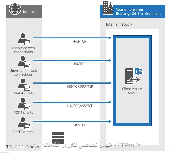  در این جلسه می خوام درباره تنظیمات Exchange و نحوه متصل شدن به آن از بیرون و داخل سازمان مطالبی را بنویسم. *از شما عذر خواهی می کنم که مطالب آموزشی مربوط به Exchange پراکنده می باشد چون طبق خواسته های کاربران انجمن نوشته می شود* 

* نکته : تمام تنظیمات مربوط به Exchange Server 2013  و اسم دومین من Contoso.Local می باشد. 

بعد از نصب Exchange شما باید رکورهای را در DNS داخلی سازمان (DNS ی که با Active Directory نصب می شود) خود ایجاد کنید تا کاربران داخل سازمان بتواند به درستی به Exchange دسترسی داشته باشند و از آن استفاده کنند.بعد از تمام شدن نصب Exchange وقتی به کنسول DNS مراجعه می کنید می بیند: 
||http://tosinso.com/files/get/4ab81bd7-4790-4d2b-bec8-ea124bd9e775||
یک A Record برای Hostname سرور Exchange بوسیله پروسه DDNS در DNS ایجاد شده ، نکته : همانطور که در آموزش قبلی اشاره کردم سعی کنید NetBIOS سرور Exchange را Mail ست کنید. (اگر اسمی غیر از Mail باشد به راحتی می توانید با یک Cname Record مشکل را حل کنید ولی وقتی خواستید Certificate سرور Exchange را برای کاربران سازمان Import کنید مجبورید از نام NetBIOS سرور استفاده کنید و این نام باید با URLی که با آن به Exchange وصل شوید یکی باشد.) در مثال بالا اسم Exchange من Mail-01 می باشد. برای اینکه کاربران سازمان یک ادرس استاندارد و پیش فرض برای اتصال به Mail Server استفاده کنند مجبور این نام را به Mail تعقیر بدم. مثلا = Mail.Contoso.Local اولین قدم ایجاد یک Cname record به نام Mail برای A Record سرور Exchange می باشد:
||http://tosinso.com/files/get/6103135a-4a11-412a-baee-e393c276559b||
قدم دوم ایجاد یک MX رکورد می باشد. Mail Server ها برای اینکه یک Mail Server را پیدا کنند از این رکورد استفاده می کنند. (ساده ترین توضیحی هستش که می شد از این رکورد کرد. برای اطلاعات بیشتر از Google استفاده کنید) 
* نکته : همیشه MX رکورد را به A Record سرور Exchange ربط بدید.
||http://tosinso.com/files/get/a429f00a-5485-486f-8641-2023efc44209||
قسمت mail server priority یک عدد می باشد و وقتی بیش از یک MX رکورد داشته باشید خودشو نشون میده. هر چه این عدد کمتر باشه اولویت با آن MX رکورد می باشد.
* نکته: برای تست این رکوردها می توانید از ابزار NSlookup.exe استفاده کنید.
الان می خوام برای اولین بار به Exchange از طریق Web متصل شوم. برای اینکار ادرس Mail.contoso.local//ecp را در Address bar وب بروزر وارد می کنم.
||http://tosinso.com/files/get/07d22751-9228-4827-a0ad-e2f361263bc5||
مشاهده می کنید برای هر بار اتصال به Exchange به Certificate سرور exchange ایراد می گیرد و آن را یک Certificate نامعتبر قلمداد می کند. که این واکنش یک چیز طبیعی هست چون Certificate ایجاد شده بوسیله Exchange برای هیچکس معتبر نیست.بعد از وارد کردن Username and Password شما وارد تنظیمات Exchange می شوید و می توانید کارهای مدیریتی خود را انجام دهید. 
||http://tosinso.com/files/get/fab5dae2-852a-4e3e-a0a3-99b62e072012||
کاربران می توانند بوسیله Web outlook app یا Outlook Office وارد Mailbox خود شوند و از Exchange لذت ببرن.

!!! قسمت بعدی 
--
*سوال *: چگونه کاربران سازمان می توانند از بیرون (اینترنت) به Exchange وصل و Mailbox های خود را چک کنند؟؟؟
*جواب*: اولین پارامتری که باید ایجاد بشه خرید یک دامنه اینترنتی می باشد. دومین پارامتر باید تعیین کنید چه DNSی به این دامنه اینترنتی سرویس دهد؟ DNSهای اینترنتی؟؟؟ یا DNSهای داخلی سازمان؟؟ سوم ایجاد رکوردها در DNS مورد نظر. به مثال زیر دقت کنید: 
دامنه ای دارم به نام mycity-ku.ir و تصمیم گرفتم DNS های داخلی به این دامنه سرویس بدن ، اولین قدم باید DNS داخلی را Publish کنم. که براحتی میتوانید آن را در ISA, Mikrotik or Cisco  انجام دهید. ( از این انجمن و Google استفاده کنید) دومین قدم باید IP Publicی که با آن DNS را Publish کردم را در قسمت  Name Serverهای این دامنه (در این مثال Mycity-ky.ir در ایرنیک) وارد کنم تا DNS های داخلی سازمان مسئول این دامنه باشند.قدم  دوم Publish کردن Exchange Server می باشد. برای Publish کردن Exchange شما نیاز دارید پورتهای متفاتی بنابه استفاده سازمان NAT کنید. 

||http://tosinso.com/files/get/2bb17a7f-830c-4ecc-99f5-a47b7ea8b4a5||
حتما سایت زیر را برای اینکار مطالعه کنید.
<c#>
https://technet.microsoft.com/en-us/library/bb331973%28v=exchg.150%29.aspx
<c#>

قدم سوم ایجاد رکورد ها در DNSهای سازمان ، اولین کاری که در DNS باید انجام بشه ایجاد یک Zone همنام mycity-ku.ir می باشد.دومین کار ایجاد یک A Record به نام NS که در مثال بالا من NS1.mycity-ku.ir را ایجاد کردم. (این رکورد به IP Public که DNS را با آن Publish کردم اشاره می کند)
||http://tosinso.com/files/get/590e6e00-8553-43fb-aa8b-e545270e8545||
قدم سوم ویرایش NS رکورد اZone مورد نظر :
||http://tosinso.com/files/get/fdbb3bf2-0eae-4948-9cfa-83ce863274bf||
||http://tosinso.com/files/get/33d9476c-6bd0-460d-81db-80713e3bfdde||
الان با استفادی از سایت زیر و مشابه آن DNS خود را چک کنید 
<c#>
http://mxtoolbox.com/NetworkTools.aspx
<c#>
بعد از آن شما باید دو رکورد در در زون mycity-ku.ir ایجاد کنید این رکوردها شامل A Record and MX Record  می باشد.
* نکته : این دو رکورد باید به IP Public ی که Exchange را با آن Publish کرده اید اشاره کند.
دوباره بوسیله سایت بالا این دو رکورد را چک کنید.
* نکته بدیهی : اگر DNS های اینترنتی مسئول دامنه mycity-ku.ir باشند شما باید این رکوردها را در آن DNSها ایجاد کنید.
بعد از انجام تنظیمات DNS شما باید تنظیمات زیر را در Exchange انجام دهید:
از Send Connectorی که ایجاد کرده اید Properties بگیرید و :
||http://tosinso.com/files/get/35ed3d3c-a402-480a-8f86-0ec36b081e1b||
و اسم دامنه اینترنتی خود را در قسمت  FQDN بنویسید. وقتی Exchange با Mail Server ارتباطی برقرار می کند خود را با FQDN بالا معرفی میکند و Mail Server های مقصد با همین نام به میل سرور سازمان متصل می شوند. پس حتما باید دامنه اینترنتی خود را وارد کنید. تنظیم دوم شما باید دامنه mycity-ku.ir را به عنوان یک دومین Accept در Exchange معرفی کنید و آن را توسط email address policies بر روی کاربران اعمال کنید.در آخر هم باید دامنه mycity-ku.ir را بعنوان دامنه External به Exchange معرفی کنید 
||http://tosinso.com/files/get/f98aad95-de2b-4514-b6ed-be32f1ae13e8||
با اعمال تنظیم بالا External URL را برای پارامترهای زیر ست می کنید:
||http://tosinso.com/files/get/b3467465-c9f5-439e-9784-e8a17819ce3e||
اگر تنظیمات بالا را بصورت صحیح انجام دهید کاربران اینترنت می توانند به راحتی به Exchange وصل و از آن استفاده کنند.این سناریو را چند ماه پیش در یک محیط ازمایشی انجام دادم و جواب داده است. قطعا دوستان راه کار و سولوشنهای مناسب و بهتری دارند. موفق و پیروز باشید.

نویسنده : احمد جهلولی
منبع : |جزیره سرویس های شبکه مایکروسافت وب سایت توسینسو::https://tosinso.com/microsoft|
هرگونه نشر و کپی برداری بدون ذکر منبع و نام نویسنده دارای اشکال اخلاقی می باشد 