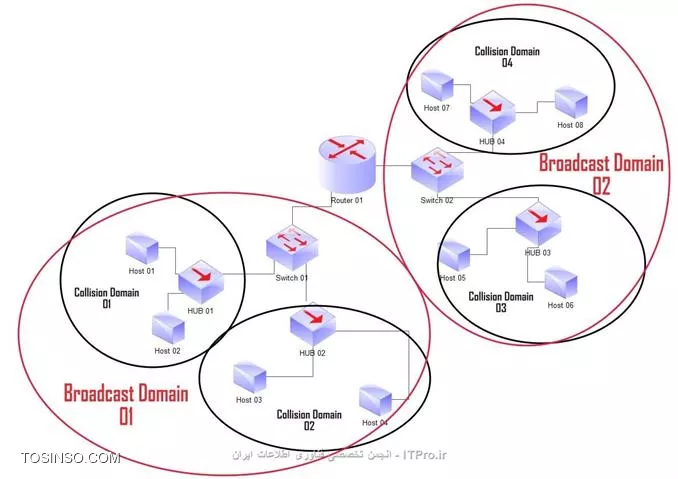 تفاوت Collision Domain و Broadcast Domain