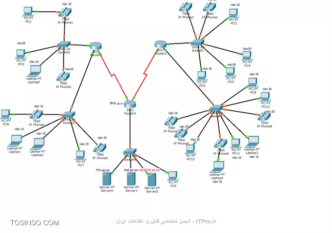 سلا م خدمت همه ، در سناریو زیر 3تا VLAN دارم روتر وسط درنقش DHCP سرور هست ولی به هیچ کدوم از تجهیزات IPنمیده با اینکه دستورات DHCP را روی اون اعمال کردم وهمین طور دوروتر بالایی در نفش RELAY AGENT هستند ودستورات IP HELPER را روی اون ها انجام دادم درضمن یک مشکل دیگری هم دارم اونم اینه که من از الگوریتم RIP برای مسیریابی استفاده کردم وروی هرسه روتر اعمال کردم ولی هیچ کدام ازتجهیزات همدیگر را PING نمیکنند تلفن ها هم با یکدیگر ارتباط برقرار نمیکنند کلا نمیدونم چه کار کنم شبکه درست کار  کند||http://tosinso.com/files/get/2bc250a3-9f14-42a7-95df-42078be210d1||خواهشا راهنماییم کنید ممنون