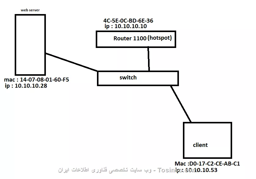 مشکلی که ارتباط با وب سرور دارم به این صورت است : 

ارتباطی به شکل زیر در نظر بگیرید:

 ||https://tosinso.com/files/get/2be473e9-f8d1-4b49-af69-43c92971fe41||

در مروگر جهت دسترسی به وب سرور آی پی 10.10.10.28 زده می شود توسط نرم افزار مانیتورینگ کانکشنی به این صورت ایجاد می شود 

<text>
Ethernet: Etype = Internet IP (IPv4),DestinationAddress:[14-07-08-01-60-F5],SourceAddress:[D0-17-C2-CE-AB-C1]
Ipv4: Src = 10.10.10.53, Dest = 10.10.10.28, Next Protocol = TCP, Packet ID = 17149, Total IP Length = 52
<text>
که با پورت 80 درخواست syn=1 برای ایجاد ارتباط به مقصد فرستاده می شود که در جواب : 
<text>
Ethernet: Etype = Internet IP (IPv4),DestinationAddress:[D0-17-C2-CE-AB-C1],SourceAddress:[4C-5E-0C-BD-6E-36]
Ipv4: Src = 10.10.10.28, Dest = 10.10.10.53, Next Protocol = TCP, Packet ID = 0, Total IP Length = 52
<text>

که آدرس مک مبدا مربوط به روتر 1100 می باشد که در واقع روتر به این درخواست جواب می دهد( syn=1 ,ack=1) در صورتی که وب سرور بایستی جواب گوی این درخواست باشد .
در مرحله بعد کلاینت به وب سرور ack=1 ارسال می کند ( کلاینت آدرس مک وب سرور را به عنوان مقصد در بسته خود جا سازی می کند )
و دوباره کلاینت به وب سرور ack=1 push=1 ارسال می کند ( کلاینت آدرس مک وب سرور را به عنوان مقصد در بسته خود جا سازی می کند )
و مجددا کلاینت به وب سرور ack=1 push=1 ارسال می کند ( کلاینت آدرس مک وب سرور را به عنوان مقصد در بسته خود جا سازی می کند )
در مرحله آخر وب سرور جوابیه زیر را برای کلاینت ارسال می کند : 

<text>
Ethernet: Etype = Internet IP (IPv4),DestinationAddress:[D0-17-C2-CE-AB-C1],SourceAddress:[4C-5E-0C-BD-6E-36]

Ipv4: Src = 10.10.10.28, Dest = 10.10.10.53, Next Protocol = TCP, Packet ID = 0, Total IP Length = 40

Tcp: Flags=.....R.., SrcPort=HTTP(80), DstPort=56122, PayloadLen=0, Seq=2403112479, Ack=0, Win=0 (scale factor 0x6) = 0
<text>

در اینجا روتر 1100 با گذاشتن reset=1 و در نهایت وب سرور در مروگر لود نمی شود و خطای This page can’t be displayed می دهد 


<text>
- Tcp: Flags=.....R.., SrcPort=HTTP(80), DstPort=56122, PayloadLen=0, Seq=2403112479, Ack=0, Win=0 (scale factor 0x6) = 0
    SrcPort: HTTP(80)
    DstPort: 56122
    SequenceNumber: 2403112479 (0x8F3C961F)
    AcknowledgementNumber: 0 (0x0)
  + DataOffset: 80 (0x50)
  - Flags: .....R..
     CWR:    (0.......) CWR not significant
     ECE:    (.0......) ECN-Echo not significant
     Urgent: (..0.....) Not Urgent Data
     Ack:    (...0....) Acknowledgement field not significant
     Push:   (....0...) No Push Function
     Reset:  (.....1..) Reset
     Syn:    (......0.) Not Synchronize sequence numbers
     Fin:    (.......0) Not End of data
    Window: 0 (scale factor 0x6) = 0
    Checksum: 0x8695, Good
    UrgentPointer: 0 (0x0)

<text>

دوستان نظرتون راجب مشکل !