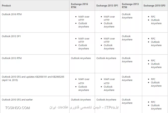 هنگام نصب Exchange 2016 هشداری مشاهده میکنید مبنی بر اینکه MAPI over HTTP فعال نیست. در این مقاله قصد دارم نحوه فعال کردن آن بر روی Exchange و مزایای استفاده از آن را توضیح بدم.
||http://tosinso.com/files/get/d9f487b3-8568-40d4-8f31-85d890edadc6||

!! MAPI over HTTP چیست؟
--
در Exchange 2010 کاربران داخلی برای ارتباط با Exchange از پروتکل RPC استفاده می کردند، و کاربران خارجی (Internet) از پروتکل RPC over HTTP. ولی در Exchange 2013 کل ارتباطات کاربران خارجی و داخلی بوسیله دو پروتکل RPC over HTTP در حال انجام است.MAPI over HTTP در نسخه Exchange 2013 SP1 وارد میدان شد و از آن به بعد بهترین ارتباط کاربران Outlook با Exchange محسوب میشه.در Microsoft outlook اگر به پروتکل ارتباطی آن با Exchange 2013 نگاه کنید می بیند پروتکل ارتباطی آنها RPC/http هستش
||http://tosinso.com/files/get/9978a311-a701-4638-9ed0-ebf0c96ae450||
یا اگر دستور زیر را در EMS اکسچنج 2013 اجرا کنید می بینید که این پروتکل بصورت پیش فرض غیرفعال است
<c#>
Get-OrganizationConfig | fl *mapi*
<c#>
||http://tosinso.com/files/get/9e822ad0-7367-4975-96f7-bbbbd32e88f4||
مزایای استفاده از MAPI over HTTP :
* پایداری بیتشر در برابر خطاهای انتقال داده.
* ایجاد یک ارتباط سریع با Exchange در مواقعی که سیستم از حالت hibernation بیرون آمده یا بعد از قطعی موقت در شبکه. یا به اصطلاح قابلیت resuming connection با Exchange.
* توانائی سوئیچ کردن بین شبکه های wired and Wireless با کمترین قطعی ممکن.
* احراز هویت یا Authentication سریع بین Outlook و Exchange.

!! با فعال کردن قابیلیت MAPI over HTTP چه اتفاقی در ساختار پیش می آید.
--
برای اینکه کاربران بتوانند از این قابلیت استفاده کنند حتما باید یک بار Microsoft Outlook  خود را Restart کنند. 
اگر در ساختار از Public Folder که بر روی یک Exchange 2010 میزبانی می شود، استفاده کنید نمی توانید MAPI over HTTP را فعال کنید. و برای حل این مشکل شما باید Public Folder ها را به Exchange 2013 منتقل کنید.
شما با فعال کردن MAPI over HTTP همچنان می توانید از RPC over HTTP استفاده کنید و علت اینکار همچنان متصل بودن Device های هستش که توانائی اتصال با MAPI over HTTP را نداشته باشند.

!! پیشنیازهای استفاده از این قابلیت
--
شما برای اینکه بتوانید از این قابلیت استفاده کنید حتما باید  سرور شما Exchange 2013 SP1 به بعد باشد. 
در جدول زیر نسخ های  Outlook ی که از این قابلیت پشتیبانی می کنند و یا نمی کنند را می توانید مشاهده کنید: 
||http://tosinso.com/files/get/2c2d9fb3-c7a1-4a79-b16b-f53024a29295||

!! چگونه MAPI over HTTP را بر روی Exchange 2013 فعال کنیم؟
--
برای اینکار چندین مرحله وجود دارد:
* مطمئن شوید Microsoft Outlook های کاربران از این قابلیت پشتیبانی می کنند.
* همه CAS and MBX servers باید به Exchange  2013 SP1  ابگرید شوند.
* نصب .NET Framework 4.5.2 بر روی Exchange 2013. این پیشنیاز برای هر دو نسخه Exchange 2013 and 2016 الزامی می باشد.
بعد از نصب .NET Framework 4.5.2 بر روی Exch 2013 باید مقدار  COMPLUS_DisableRetStructPinning را در  environment variable اضافه کنید:
||http://tosinso.com/files/get/7cc3b639-5a70-415c-bc69-e098d1618509||
||http://tosinso.com/files/get/257a6316-4449-4510-9604-cbeaace806c7||
||http://tosinso.com/files/get/e6d05ba7-0b7b-4b74-80e7-cb9ff18502bf||
مقادیر بالا را اضافه و سیستم را restart کنید.
قدم بعدی باید مطمئن شوید SSL Certificate سرور Exchange طبق FQDN ی که کاربران استفاده میکنند مطابق باشد. اگر قصد تعویض FQDN سرور و همچنان SSL Certificate را دارید قبل از فعال کردن MAPI over HTTP آنها را تنظیم کنید.
وقتی که کارهای بالا را بصورت صحیح انجام دادید نوبت به فعال کردن MAPI over HTTP می رسد.
برای فعال کردن این قابلیت اول باید  MAPI virtual directory را تنظیم کنید. 
در این کیس FQDNی که کاربران داخلی وخارجی از آن استفاده می کنند  https://mail.my-city.com هستش پس باید این ادرس را بر روی Internal and External URL ست کنم. برای این من از دستور زیر استفاده میکنم
<c#>
Get-MapiVirtualDirectory -Server mail | Set-MapiVirtualDirectory -InternalUrl https://mail.my-city.com/mapi -ExternalUrl https://mail.my-city.com/mapi
<c#>
بعد از اجرای دستور فوق MSExchangeAutodiscoverAppPool را Recycle کنید. برای اعمال تعقیرات در AutoDiscovery 
||http://tosinso.com/files/get/702fa904-ab72-44df-add3-d84c39b9ea2e||
در آخر با دستور زیر MAPI over HTTP را فعال کنید.
<c#>
Set-OrganizationConfig -MapiHttpEnabled $true
<c#>
||http://tosinso.com/files/get/bd9f1546-b76c-406e-8e38-e15bd6a29664||
برای امتحان اتصال کاربران به Exchange ،  کلید Ctrl را پایین نگه دارید و بر روی علامت Outlook راست کلیک و گذینه  Test E-mail AutoConfiguration را کلیک کنید کادر باز می شود که باید ایمیل و پسورد را بنویسید و تمام چک باکسها را بردارید به جز Use AutoDiscovry و دکمه Testرا کلیک کنید
||http://tosinso.com/files/get/7aa549e4-0269-436f-ab91-b3182414a8c4||
پروتکل اتصالی را نشان می دهد.
یا می توانید دستور زیر را در EMS وارد کنید:
<c#>
Test-OutlookConnectivity -RunFromServerId <Exchange Server> -ProbeIdentity OutlookMapiHttpSelfTestProbe
<c#>
||http://tosinso.com/files/get/e0d52152-6e57-43ac-b484-f23ced16c37c||
تبریک میگم  MAPI over HTTP بصورت صحیح پیاده سازی شد.

منبع:
<c#>
http://markgossa.blogspot.com/2015/11/exchange-2013-and-exchange-2016-mapi.html
<c#>

موفق و پیروز باشید.

نویسنده : احمد جهلولی
منبع : |جزیره سرویس های شبکه مایکروسافت وب سایت توسینسو::https://tosinso.com/microsoft|
هرگونه نشر و کپی برداری بدون ذکر منبع و نام نویسنده دارای اشکال اخلاقی می باشد 