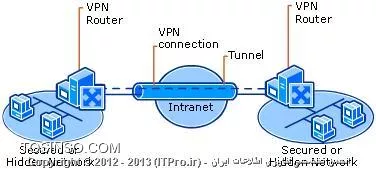 در این مقاله قصد داریم به مبحث  شبکه خصوصی مجازی یا VPN  بپردازیم . امروزه با وجود بعد مسافت و نیاز به برقراری ارتباطات میان شعب مختلف سازمان ها کاربران به دنبال راهی برای برقراری ارتباط و دسترسی از راه دور به سایر شعب بصورت امن و البته سریع و آسان هستند که VPN این امکان را فراهم آورده است . VPN  در حقیقت با ایجاد یک شبکه  خصوصی مجازی  و ارائه ی یک مکانیزم امن برای رمز نگاری و کپسوله سازی ترافیک  ،در محیط ناامن اینترنت شرایط  مناسب را برای برقراری ارتباط امن میان شبکه مبدا و مقصد مورد نظر آن  فراهم می کند. در این ساختار برای حفظ محرمانگی داده ها آنها را رمزنگاری می کنند و از انتشار و اشتراک گذاری Packet هایی که فاقد کلید های رمزنگاری صحیح هستند در این محیط  جلوگیری می شود .در این ساختار، داده ها  با یک هدر در بردارنده ی اطلاعات مسیریابی ،محصور و کپسوله می شوند. در اولین قسمت مقاله به توضیح برخی از نکات و اطلاعات فنی مربوط به VPN  پرداخته و در مقاله بعدی با طرح یک سناریو به پیاده سازی این سرویس می پردازیم.

!! معماری Virtual Private Network یا VPN
راه های متفاوتی برای برقراری ارتباط به کمک VPN  وجود دارد که  در اینجا به دو سناریوی  رایج آن اشاره می کنیم :

!! ارتباطات VPN مبتنی بر اینترنت
*Remote access VPN:* کاربر دور کاری که قصد ریموت زدن به شبکه داخلی یک سازمان را دارد و بدین منظور از یک شبکه خصوصی مجازی برای ایجاد  این ارتباط  بهره می گیرد. در حقیقت VPN سرور است که  دسترسی به منابع مورد نیازموجود در شبکه داخلی را برای کاربر فراهم می کند. و بسته های اطلاعاتی از طریق تونل VPN میان شبکه و  کلاینت رد و بدل  می شود.با توجه به شکل زیر یک VPN سرور هم به محیط اینترنت و هم به شبکه داخلی دسترسی دارد و  کاربرنیز  از طریق یک لینک ISP به اینترنت متصل است. و در نتیجه کلاینت از طریق تونل ایجاد شده در محیط اینترنت توسط VPN سرور، قادر به دسترسی به شبکه داخلی خواهد بود.

||http://www.tosinso.com/files/get/e28aa7cf-2c57-4100-a43d-b5253ebb2b0c||

*Site-to-site VPN: * به عنوان مثال ،به کمک این ساختار دو شعبه از یک  سازمان که در مکان های دور از هم قرار دارند از طریق VPN با یکدیگر ارتباط برقرار می کنند  در چنین شرایطی روتر های شعب به یکدیگر VPN زده و از طریق VPN به انتقال ترافیک  می پردازند. مزیت این روش نسبت به روش قبلی در این است که دیگر نیازی نیست برای تک تک کاربران VPN Connection تعریف شود و صرفا با برقراری دو ارتباط بین سرورها یا روترهای مبدا و مقصد این ارتباط به درستی برقرار می شود.

||http://www.tosinso.com/files/get/625715ba-66b7-4e29-853c-335245399354||

!! ارتباطات VPN مبتنی بر اینترانت
!!! برقراری ارتباط به صورت Remote Access VPN از طریق اینترانت
در اینترانت برخی سازمان ها ، داده های مهم و محرمانه ی موجود  در شبکه را به صورت فیزیکی از بقیه اینترانت سازمان جدا می کنند و این جدا سازی دستیابی  کاربران سازمان را که به صورت فیزیکی به این بخش از شبکه  دسترسی ندارند ،دشوار می سازد .VPN  راهی امن برای ایجاد ارتباط کاربران با این بخش محصور شده ی سازمان  را از طریق محیط اینترانت فراهم می کند. در این ساختار VPN سرور یک مسیر مستقیم برای ارتباط اینترانت سازمانی و بخش ایزوله شده سازمان ارائه می دهد. بنابراین کاربران اینترانت سازمان باید با سطح دسترسی ای که برای آنها در نظر گرفته شده یک کانکشن VPN برای ارتباط با VPN سرور ایجاد کنند تا بتوانند به منابع بخش ایزوله دست یابند.علاوه براین برای محرمانه باقی ماندن داده ها ، تمامی ارتباطات صورت گرفته از طریق VPN رمز گذاری می شوند وبخش های جدا شده سازمان نیز از دید کاربرانی که مجوز VPN زدن ندارند ، پنهان می ماند.

||http://www.tosinso.com/files/get/d16cc5a4-a981-4c6d-bc81-2deadec65cfd||

!! ارتباطات Site to Site  روی بستر اینترانت
دوبخش شبکه با دو بستر اینترانت از طریق ساختار Site to Site  می توانند با یکدیگر ارتباط برقرار کنند، این نوع برقراری ارتباط برای تبادل اطلاعات میان دوبخش مجزای سازمان  با داده های محرمانه از اهمیت بالایی برخودار است.بعنوان مثال ممکن است بخش مالی سازمان نیاز به برقراری ارتباط با بخش منابع انسانی به منظور مبادله اطلاعات مربوط به حقوق و دستمزد داشته باشد.

||http://www.tosinso.com/files/get/2c304eb5-eb16-4ff3-a801-836bcccb1ebb||

!! Tunneling در VPN
همانگونه که ذکر شد در ارتباطاتVPN ، برای حفظ امنیت  اطلاعات ،Packet  های اطلاعاتی در طول روند انتقال، کپسوله و محصور می شوند این فرایند تکنولوژی Tunneling نامیده می شود. VPN برای عملیات tunneling از پروتکل های متفاوتی بهره می گیرد که توضیح جامع این پروتکل ها  در |مقاله خانم مهندس مرشدی::https://tosinso.com/articles/204/VPN-%da%86%db%8c%d8%b3%d8%aa%d8%9f-%d8%a2%d8%b4%d9%86%d8%a7%db%8c%db%8c-%d8%a8%d8%a7-%d8%b4%d8%a8%da%a9%d9%87-%d8%ae%d8%b5%d9%88%d8%b5%db%8c-%d9%85%d8%ac%d8%a7%d8%b2%db%8c-%d9%88-3-%d9%be%d8%b1%d9%88%d8%aa%da%a9%d9%84-%d9%85%d8%b9%d8%b1%d9%88%d9%81-%d8%a2%d9%86|  بیان شده است . در اینجا ما تنها به حالت امنی از پروتکل L2TP با نام L2TP with Internet Protocol security یا (L2TP-IPSEC) اشاره می کنیم. همانگونه که می دانیم پروتکل های PPTP و L2TP با ایجاد یک تونل امنیت داده ها را به هنگام انتقال در لایه دوم مدل OSI میسر می سازند، در مقابل پروتکل IPSEC در لایه شبکه اجرا شده و کمک می کند تا Packet  داده ها ایمن بمانند.IPSEC دو پروتکل امنیتی را فراهم می آورد: تایید Header  ها با عنوان AH و Encapsulating Security Payload یا (ESP) که علاوه بر احراز هویت و حفظ یکپارچگی و anti-reply  بودن ، محرمانه ماندن داده ها را نیز پشتیبانی می کند.و در واقع بالا ترین سطح امنیت را برای پکت های L2TP-IPsec ایجاد می کند.

!! شیوه آدرس دهی توسط VPN
به دو صورت سرور IPآدرس در اختیار کاربران قرار می دهد :

* *DHCP Delivered:* در این روش برای هر کلاینتی که در خواست IP داشته باشد ،این درخواست باید از VPN عبور کرده و وارد شبکه ی مقصد شود و VPN Server  با توجه به درخواست دریافتی ، از DHCP Server  شبکه داخلی IP  گرفته و در اختیار کلاینت قرار می دهد . باید توجه داشت که VPN سرور IP ها را در قالب یک بلاک 10تایی از DHCP دریافت می کند و یکی از این IP های Invalid را برای خود VPN   سرور در نظر می گیرد که بیانگر این مطلب است که VPN سرور عملیات Routing  را نیزانجام داده  و نه آدرس باقی مانده را به کاربران متقاضی IP، اختصاص می دهد.

* *Automatic  assignment: *روی VPN سرور یک Address pool  تعریف می کنیم تا VPN سرور بتواند به در خواست IP دریافتی از سوی کاربران به صورت خودکار پاسخ دهد. و یا اینکه از طریق Remote Access policy به کلاینت ها IP  اختصاص می دهیم . همچنین می توانیم  برای کاربری  که قصد  برقراری ارتباط به کمک  VPN را دارد ، در تب Networking  موجود در properties گرفته شده از VPN connection  به صورت دستی به کاربر IP اختصاص دهیم. 

||http://www.tosinso.com/files/get/a7bfd945-44d7-4409-ae21-c94724092aad||

!! ایجاد رمز عبور و حساب کاربری برای کلاینت ها
* می توانیم روی سروری که نقش VPN را بر عهده دارد user name  و پسورد ها را ایجاد کنیم .
* روی یک دومین کنترلر موجود در شبکه مقصد که VPN سرور به آن join شده و قادر است رمز عبور و حسابهای کاربری را از آن دریافت کند ، USER name و پسوردها را تعریف کنیم .
* بر روی یک RADIUS  سرور User name  و پسوردها را ایجاد کنیم تا کاربران بتوانند از این مجموعه ی موجود ، حساب کاربری و رمز عبور دریافت کنند.

!! احراز هویت در VPN
!!! پروتکل های احراز هویت
* *PAP * یا Password Authentication Protocol یک پروتکل احراز هویت ساده است که در آن نام کاربری و پسورد در قالب متن رمزگذاری نشده (unencrypted) به سروری که به آن ریموت زده ایم  ارسال می شود .PAP در واقع شمایی است که بیشتر به منظور احراز هویت  برای پروتکلPPP به کاربرده می شودو پروتکلی امنی نیست  و به راحتی توسط هکر ها مورد حمله قرار می گیرد زیرا که بهنگام ارسال و یا دریافت packet  ها در طی فرایند احراز هویت ، پسورد به راحتی خوانده می شود. در اصطلاح می توان گفت که PAP  از یک فرایند hand shake  متقابل تبعیت می کند و پس از برقرای ارتباط،user name  و پسورد را برای سرور مقابل که قصد ریموت زدن به آن را داریم ارسال می کند اگر این رمز کاربری و پسورد برای  سرور مقابل معتبر باشد تائیدیه خود را برای ما ارسال می کند (acknowledge می دهد ) در غیر اینصورت به ارتباط خاتمه داده و در انتظار فرصتی دیگر برای برقراری ارتباط می ماند.

* *SPAP* یا Secure Password Authentication Protocol یک الگوریتم رمز گذاری دو طرفه برای امنیت پسورد و  برای احراز هویت  به هنگام  برقرای ارتباط به صورت ریموت ارائه می دهد. این پروتکل به پروتکل شیوا معروف است واز یک encryption  ساده بهره می گیرد که به راحتی شکسته  می شود که در این الگوریتم کلاینت پسورد خود را به صورت Encrypt  و رمزگذاری شده برای سروری که به آن ریموت زده ارسال می کند و سرور این پسورد را decrypt  کرده و از پسورد در یک قالب متنی برای ارتباط ریموت با کلاینت استفاده می کند  .SPAP   نسبت به PAP ایمن تر است اما باز هم پسورد ،به دلیل اینکه SPAP بهنگام برقراری  هر  ارتباطی، مجددا از همان رمز عبور کاربر  که بصورت برگشت پذیر رمز گذاری کرده ، بهره  می گیرد  به آسانی قابل دستیابی است. برای استفاده از پروتکل شیوا باید نکات زیر را در نظر داشت ، اول اینکه اگر پسورد کلاینت منقضی شود SPAP قادر به تغییر پسورد در طی پروسه احراز هویت  نخواهد بود و دومین نکته این است که  قبل از اینکه network policy  های مربوط به SPAP را روی NPS فعال کنیم باید مطمئن شویم که Network Access Server یا (NAS) این پروتکل را پشتیبانی می کند.

* *CHAP:* یا Challenge Handshake Authentication Protocol این پروتکل یک رشته (string) را به  مقصد مورد نظر ارسال می کند  هنگامی که یک ارتباط ریموت میان کلاینت و سرور با استفاده از CHAP برقرار می شود  ، در واقع سرور یک challenge  میان خود و کلاینت ایجاد می کند . کلاینت بهنگام ارتباط ریموت از یک تابع و یا الگوریتم hash استفاده می کند که بر اساس challenge  ایجاد شده میان کاربر و سرور و در نتیجه هش محاسبه شده از رمز عبور کاربر ، به محاسبه ی  message digest-5 یا (MD5)که یک تابع هش رمزنگاری شناخته شده با مقدار 128 بیت است  می پردازد .متقابلا سرور نیز با همین روش به هش مربوط به پسورد کابر دست یافته و آن را با اطلاعاتی که از سوی کاربر دریافت کرده مقایسه می کند و در صورت تشابه هش ها ارتباط را برقرار کرده در غیر اینصورت برقراری ارتباط منتفی خواهد شد.واین مفهوم handshake authentication  Challenge می باشد.

* *MSCHAP: * یا Microsoft Challenge Handshake Authentication Protocol نسخه ی از CHAP است که مایکروسافت منحصرا برای احراز هویت در ارتباطات ریموت سیستم عامل های ویندوزی با یکدیگر ارائه داده است .MS-CHAP  نیز همانند CHAP از مکانیزم پاسخ به یک challenge  و بدون ارسال پسورد، فرایند احراز هویت را انجام می دهد. و برای ایجاد این challenge  از الگوریتم hashing  بنام MD4 و الگوریتم استاندارد رمزگذاری داده ها  (DES) استفاده می کند و همچنین مکانیزمی را برای ارائه گزارش از خطاهای هنگام اتصال و نیز تغییر رمز عبور کاربران در نظر گرفته است.

* *MS-CHAPv2:  *در MS-CHAPv1  احراز هویت تنها به عهده سرور بود اما در این نسخه این ضعف برطرف شده و احراز هویت به صورت متقابل (هم از سوی سرور و هم کلاینت ) صورت می گیرد. به این حالت در اصطلاح Mutual Authentication یا احراز هویت دو طرفه هم می گویند.

* *EAP:* یا Extensible Authentication Protocl  قویترین ، منعطف ترین و متنوع ترین  پروتکل  احراز هویت می باشد و علاوه بر احراز هویت براساس پسورد ،با ترکیبی از پروتکل های مختلف کار می کند به عنوان مثال از TLS یا SSL بهره می گیرد .قوی ترین حالت ممکن برای این پروتکل EAP-TLS است و یک EAP حفاظت شده محسوب می شود  و از TLS برای  رمزگذاری و احراز هویت بر اساس Certificate استفاده می کند.این پروتکل برای کارت های هوشمند ، کارت احراز هویت، مودم های بی سیم ،VPN واستاندارد 802.1x برای تکنولوژی های سیمی با استفاده از NPS  کاربرد دارد.

روش های حفظ امنیت در شبکه های VPN در |مقاله خانم مهندس زهرا مرشدی::https://tosinso.com/articles/221/VPN-%da%86%da%af%d9%88%d9%86%d9%87-%d8%a7%d9%85%d9%86-%d9%85%db%8c-%d8%b4%d9%88%d8%af%d8%9f-%d8%a8%d8%b1%d8%b1%d8%b3%db%8c-%d8%a7%d9%85%d9%86%db%8c%d8%aa-%d8%af%d8%b1-%d8%b4%d8%a8%da%a9%d9%87-%d9%87%d8%a7%db%8c-VPN| توضیح داده شده است.

حال از اطلاعات ذکر شده ی فوق به یک جمع بندی کلی می رسیم که کلاینت باید یک connection  ایجاد کند و اعتبارUser name  و پسورد کاربرباید طی فرایند Authentication  و به کمک پروتکل های احراز هویت تایید شود و در نهایت طی فرایند Authorization  برای کاربری که احراز هویت شده و ارتباط آن با شبکه برقرار شده است ، سطح دسترسی  به منابع تعیین می شود. بعنوان مثال اینکه از چه لینکی در ISP اینترنت را دریافت کند.

*نکته:* در ویندوز می توان  Policy  هایی همچون ساعت استفاده ی یک کاربر را مشخص کرد اما فرایند مهمی تحت عنوان  Accounting  وجود دارد که ویندوز به درستی قادر به انجام آن نیست که بواسطه آن می توان برای یک کلاینت مقدار حجم دانلود ، مدت زمان و ساعت connect شدن ، انقضای حساب کاربری و مواردی از این قبیل را تعیین کرد، به همین دلیل از نرم افزارهای جانبی Accounting  مثل NT TACACS و IBSng و سیب و ... برای تعیین چنین محدودیت هایی برای کلاینت ،استفاده می کنیم .که به آنها نرم افزارهای RADIUS SERVER  می گویند.

* *RADIUS SERVER:* نقش NPS یا (Network  Policy Server)  موجود در ویندوز سرور می تواند از یک RADIUS  سرور برای  پیاده سازی فرایند های احراز هویت (Authentication) و واگذاری اختیارات (Authorization)و مدیریت حسابها و دسترسی های کاربران (Accounting) که در اصطلاح به آنها AAA گویند استفاده کند . RADIUS مخفف عبارت ( Remote Authentication Dial-In User Service) می باشد.

در این مقاله سعی بر آن شد که نگاهی  بر پروتکل ها و فرایند ی که باید طی  شود تا بواسطه آنها عمل VPN صورت گیرد داشته باشیم . حال با شناختی که از موارد عنوان شده بدست آورده ایم می توانیم با دیدی باز به پیاده سازی VPN بپردازیم .در قسمت دوم این مقاله  به شرح شیوه ی برقراری ارتباط یک کلاینت دور کار با یک شبکه داخلی (remote Access Client )  با بهره گیری از VPN سرور موجود در ویندوز سرور 2008 خواهیم پرداخت .  

نویسنده : مریم حیات رمضانی 
منبع : |جزیره سرویس های شبکه مایکروسافت وب سایت توسینسو::https://tosinso.com/microsoft|
هرگونه نشر و کپی برداری بدون ذکر منبع دارای اشکال اخلاقی می باشد .
